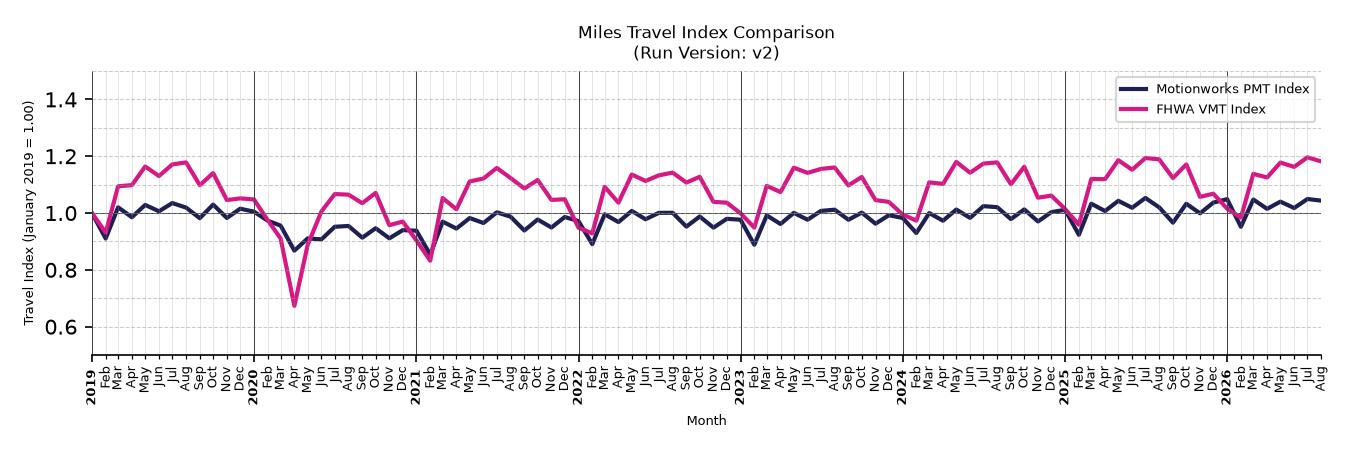FHWA VMT Comparison
