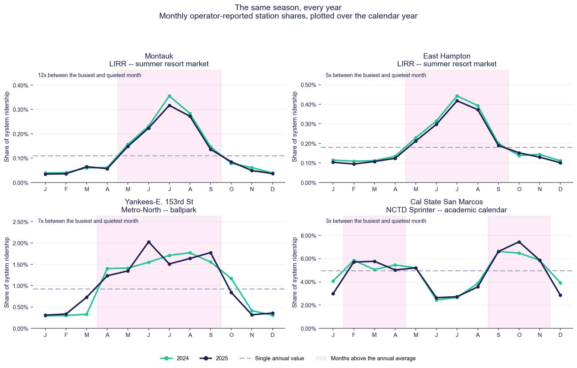 Station ridership by month of the year, four stations