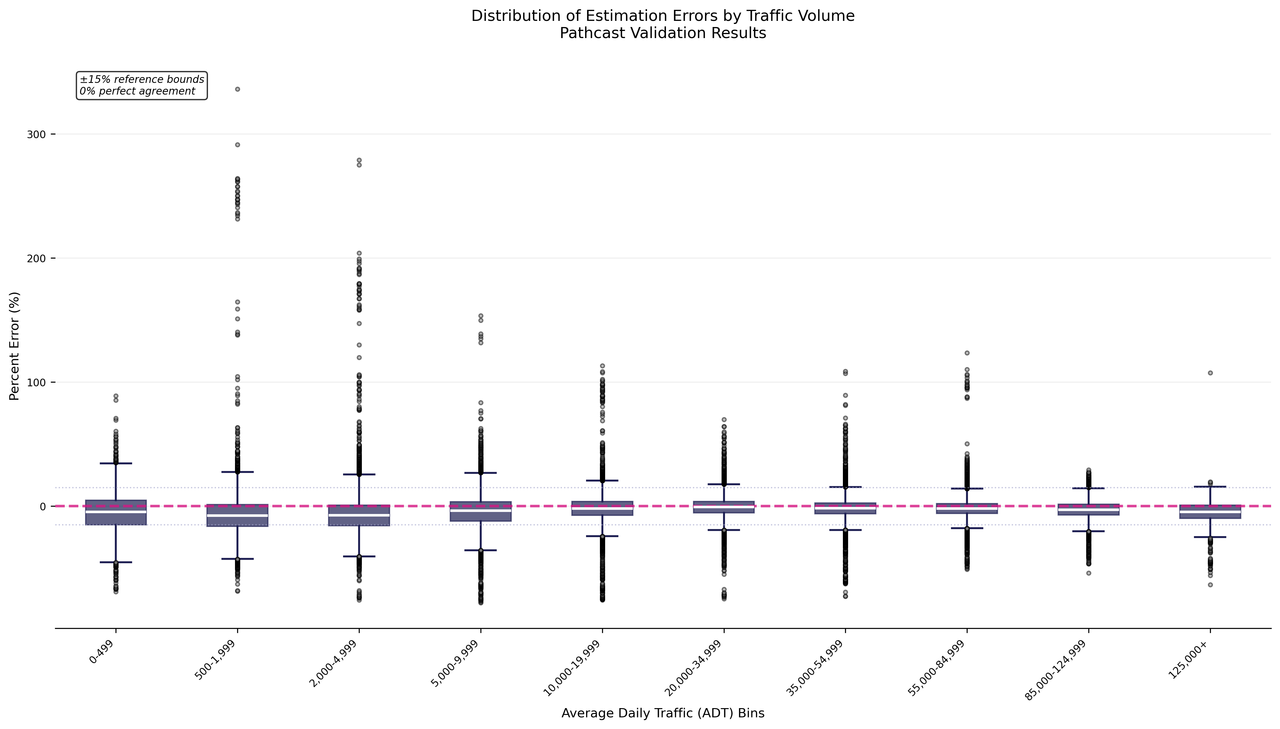 Box plot visualization showing the distribution of percent errors within each ADT bin. Each box represents the middle 50 percent of estimation errors (interquartile range), with the white line inside showing the median error. The whiskers extend to capture most data points, while individual dots represent outliers. This visualization demonstrates how estimation precision becomes more consistent and tightly clustered around zero as traffic volume increases.