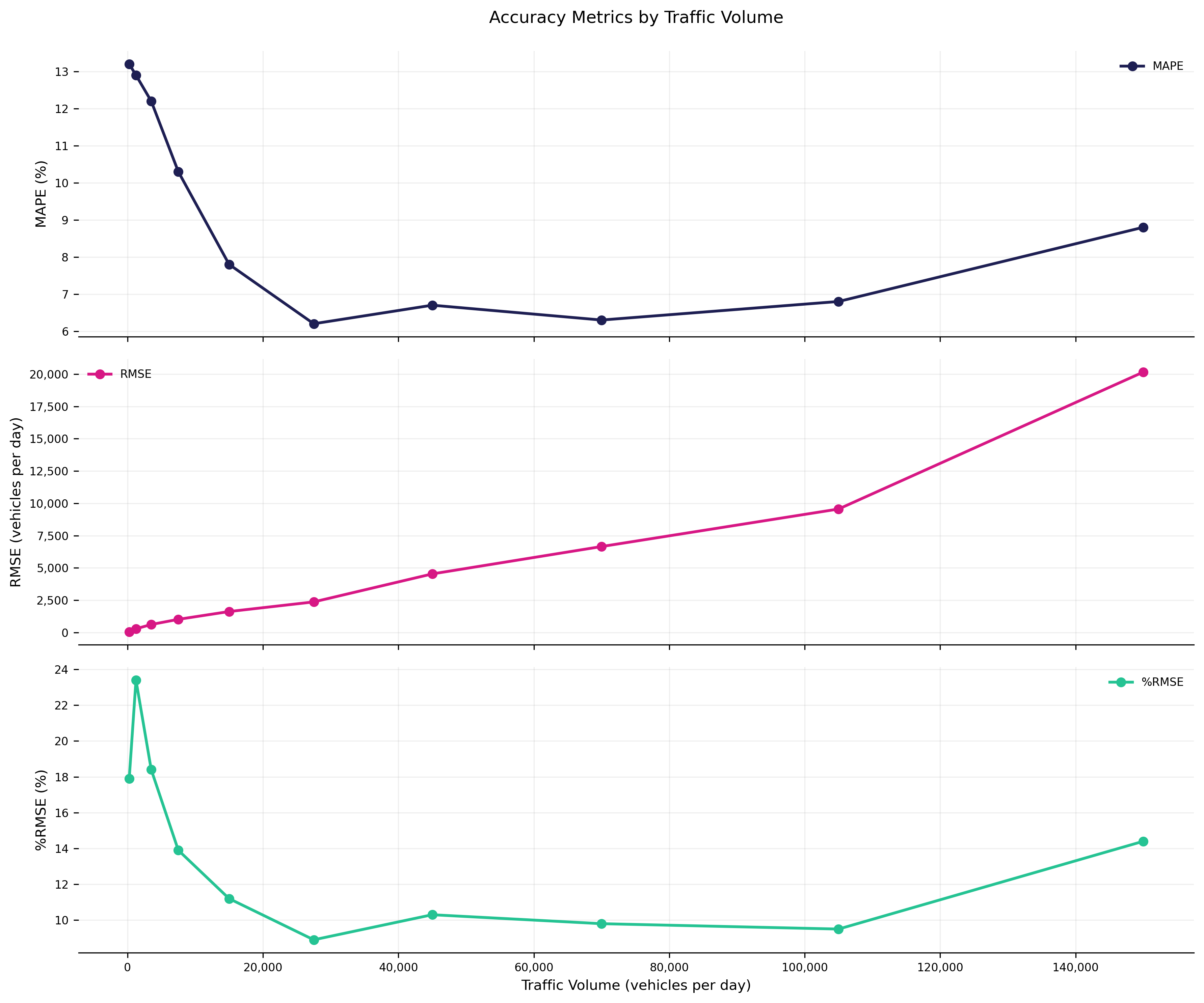Multi-panel line chart showing MAPE, RMSE, and %RMSE trends across ADT bins. Each metric would be plotted as a separate line with different colors, demonstrating how accuracy varies by traffic volume. This would visually highlight the optimal performance range for moderate to high-volume roads.