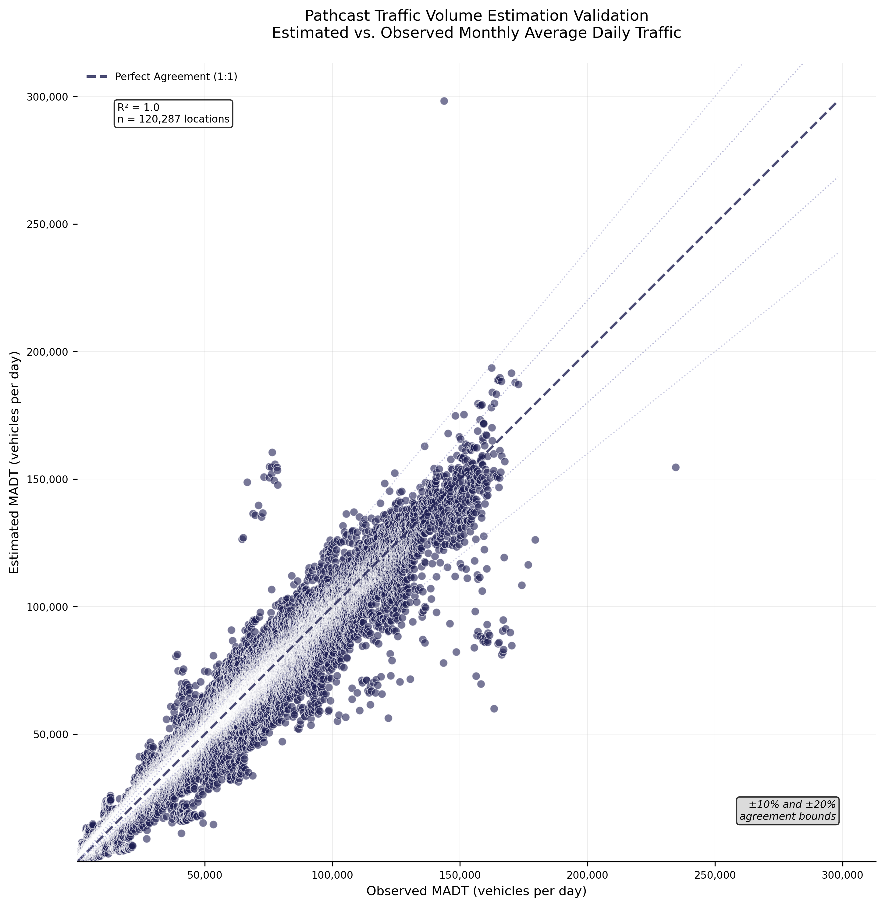 Scatter plot showing estimated vs. observed MADT values with 1:1 reference line, R² annotation, and color-coding by traffic volume bins. This visualization would demonstrate the strong linear relationship and identify any systematic patterns across volume ranges.