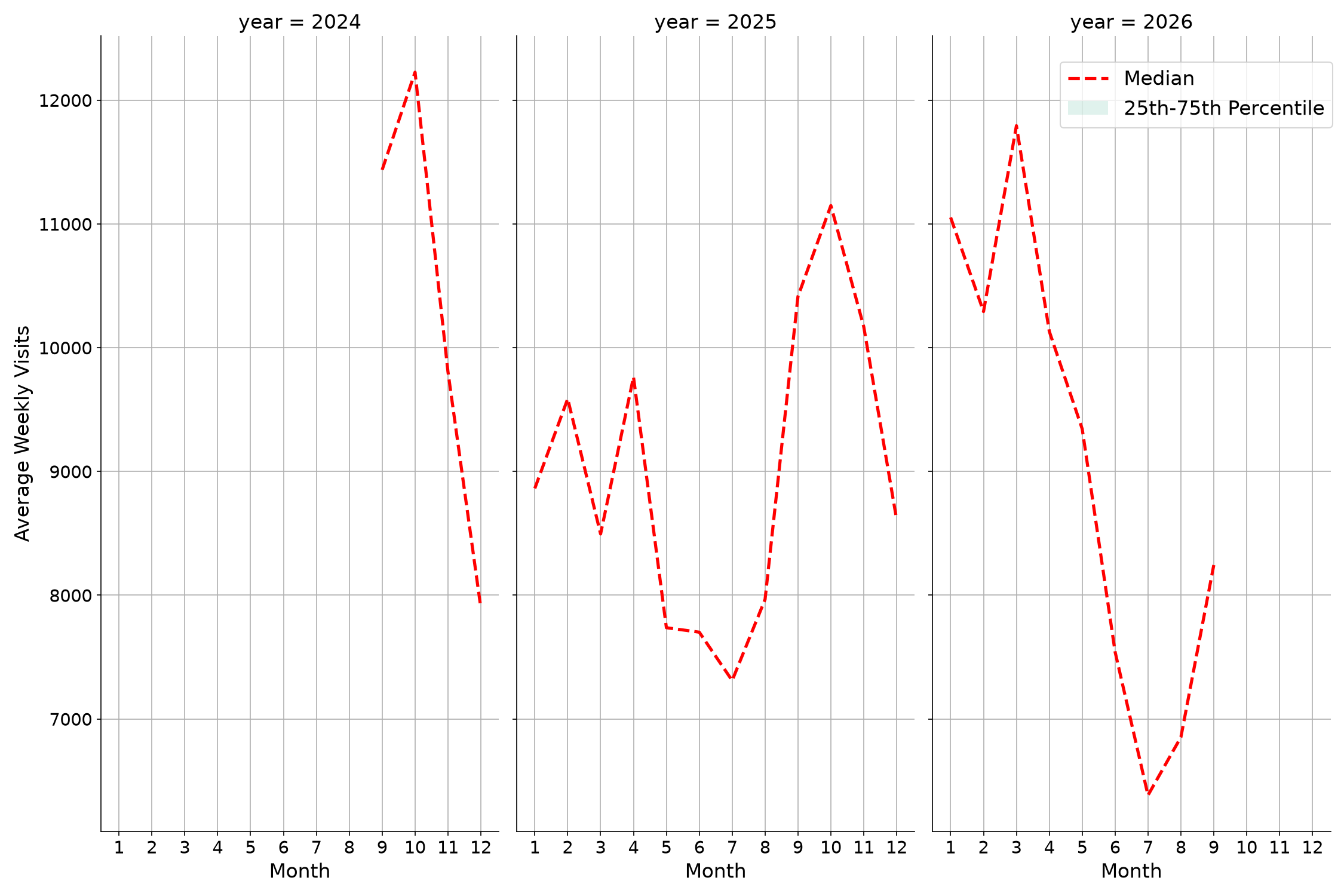 Academic Buildings Weekly visits, measured vs. first party data\labeltrends
