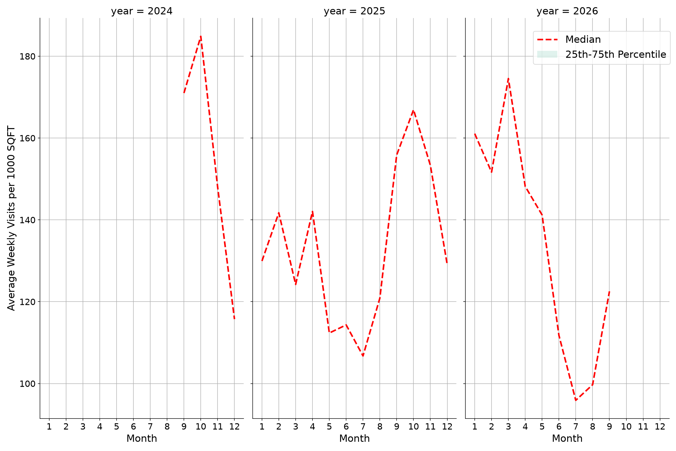 Academic Buildings Standalone Weekly Visits per 1000 SQFT, measured vs. first party data