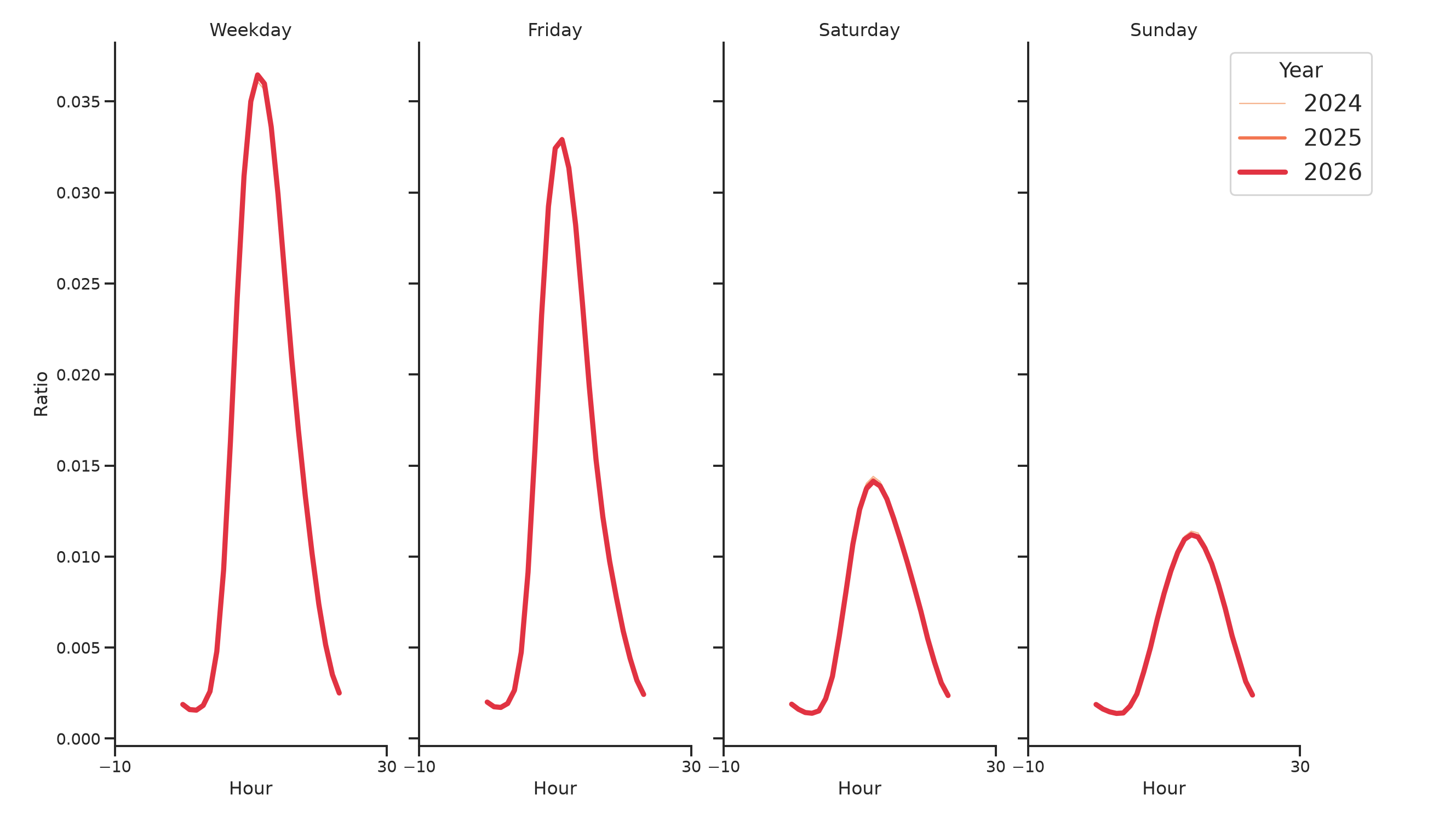 Academic Buildings Day of Week and Hour of Day Profiles