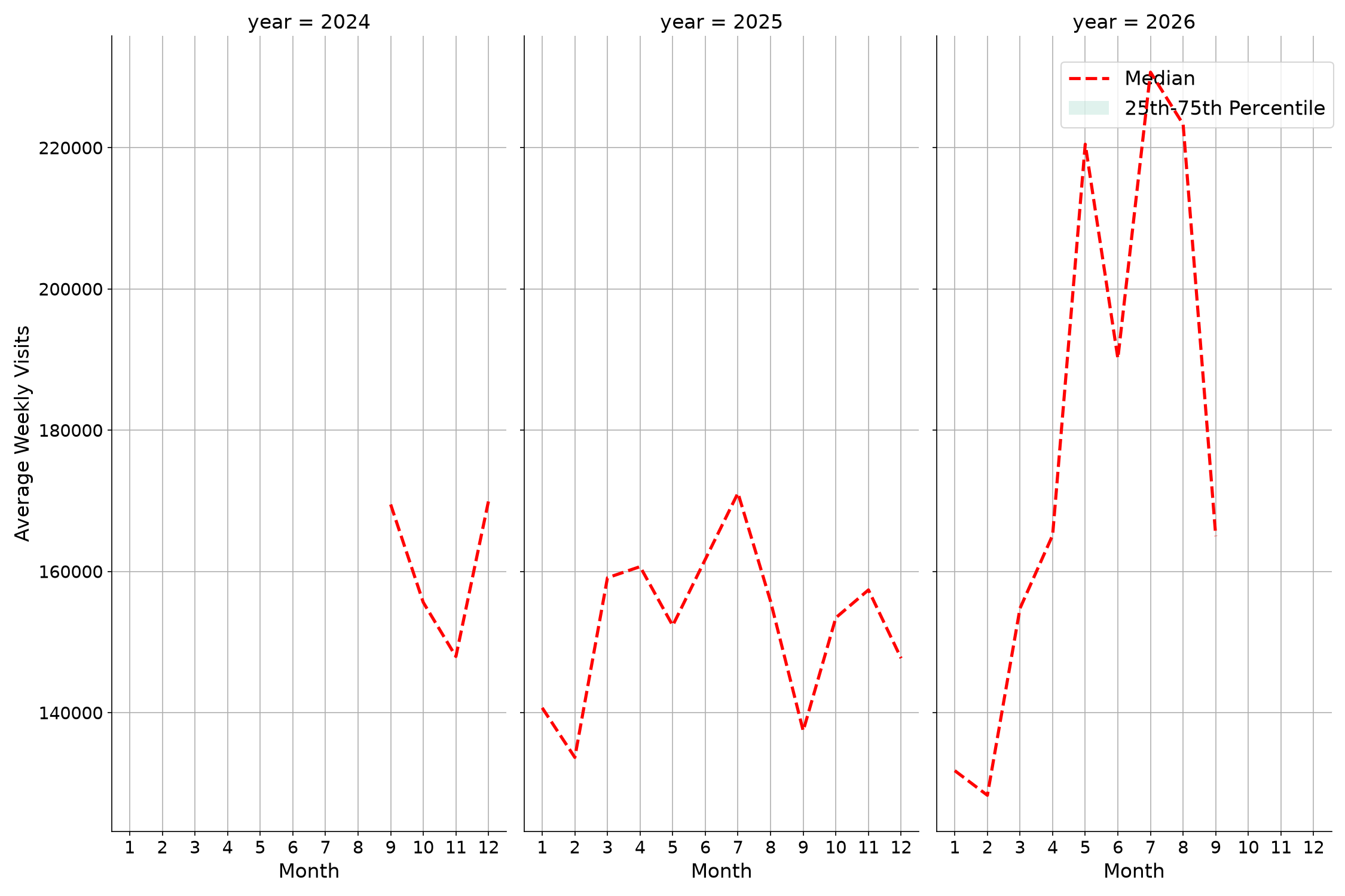 Airport Concourses Weekly visits, measured vs. first party data\labeltrends