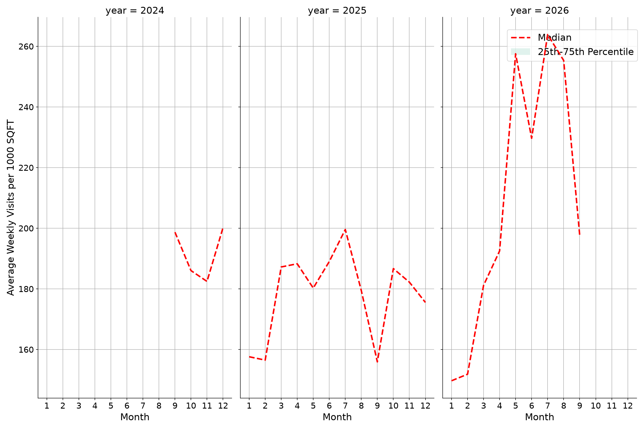 Airport Concourses Standalone Weekly Visits per 1000 SQFT, measured vs. first party data