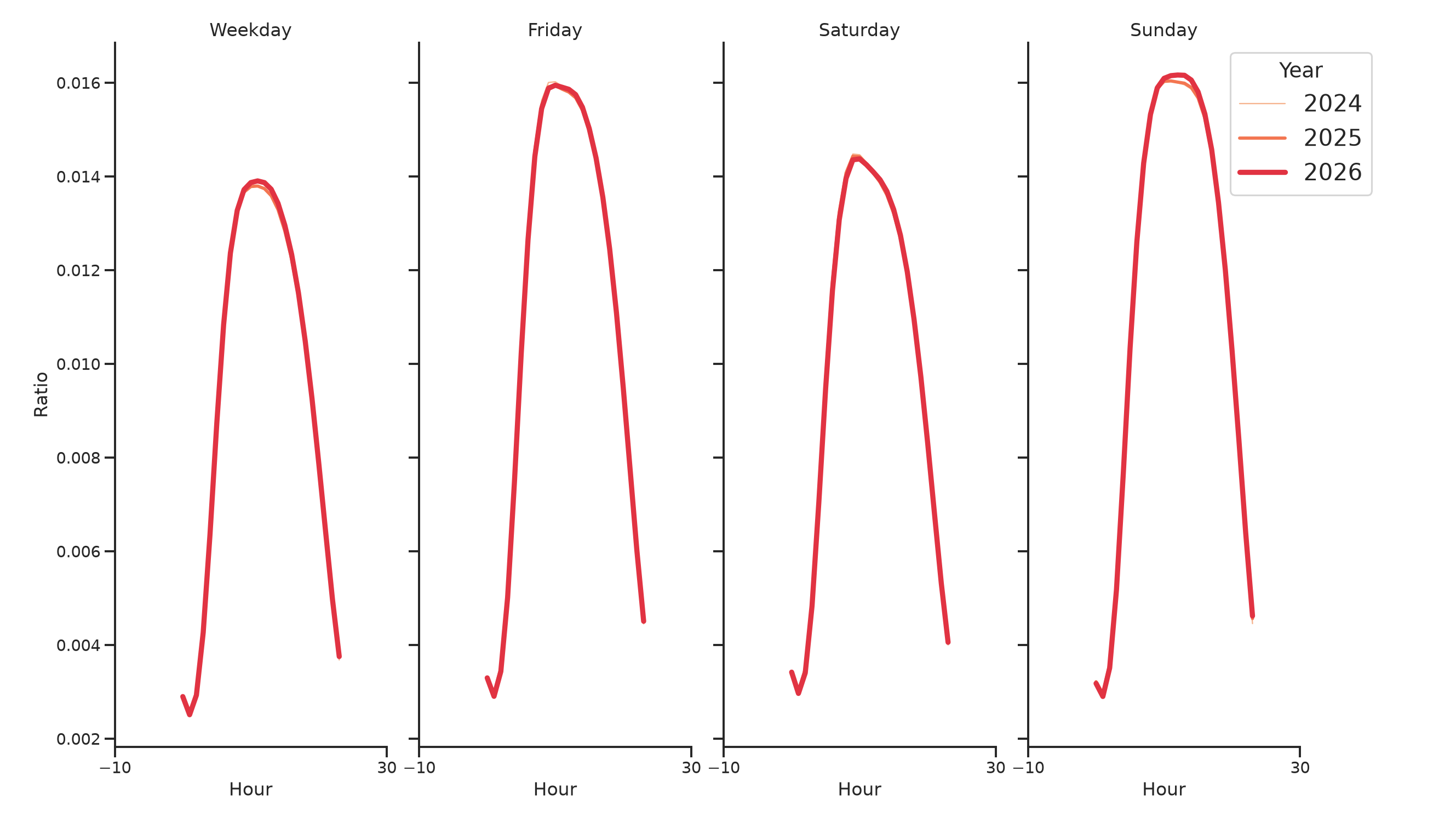 Airport Concourses Day of Week and Hour of Day Profiles