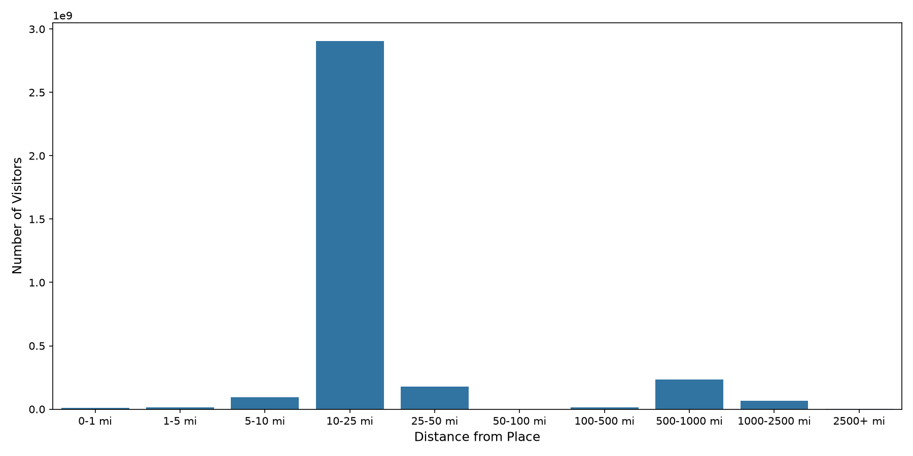 Airport Concourses Device home to place distance weighted device visits