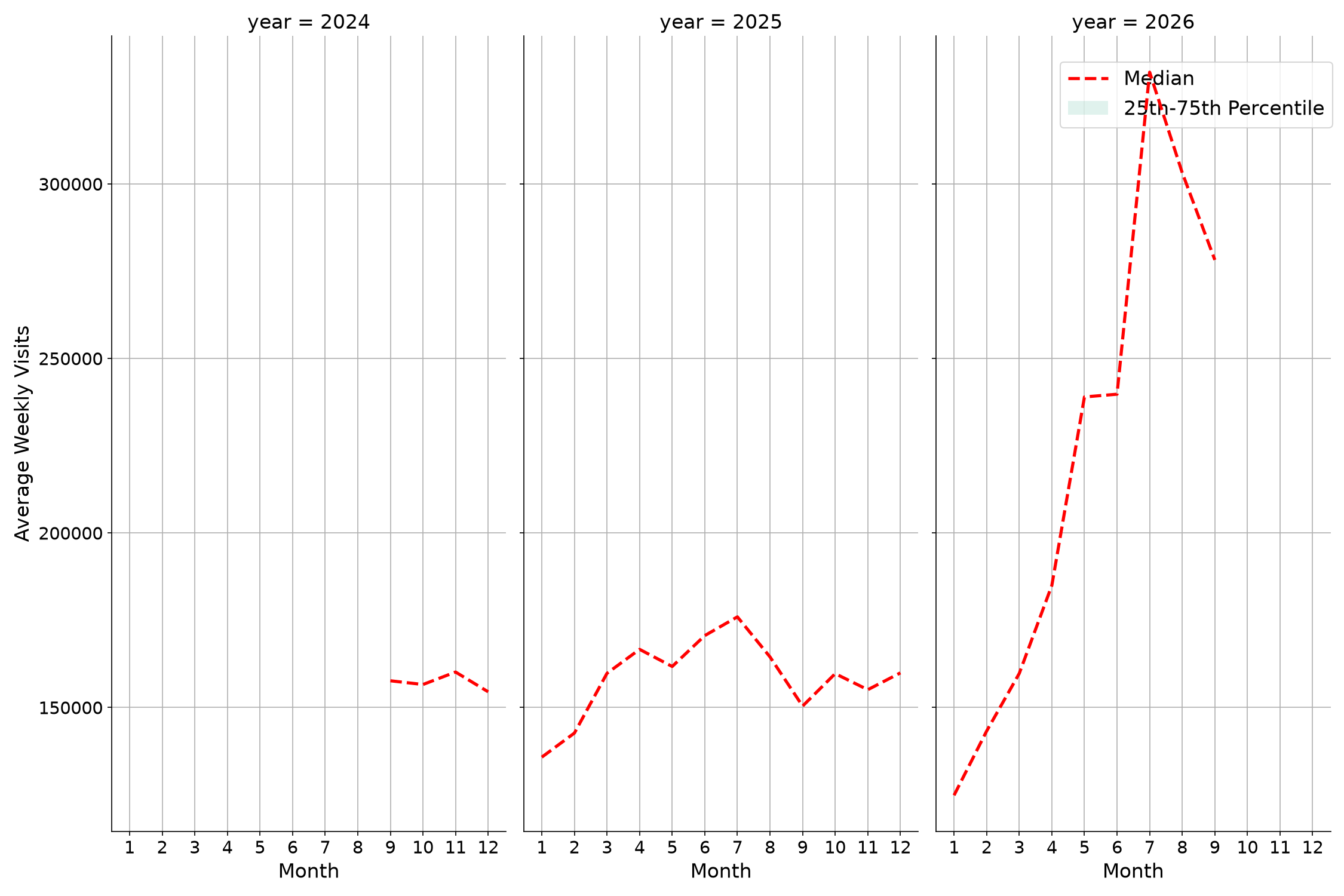 Airport Terminals Weekly visits, measured vs. first party data\labeltrends