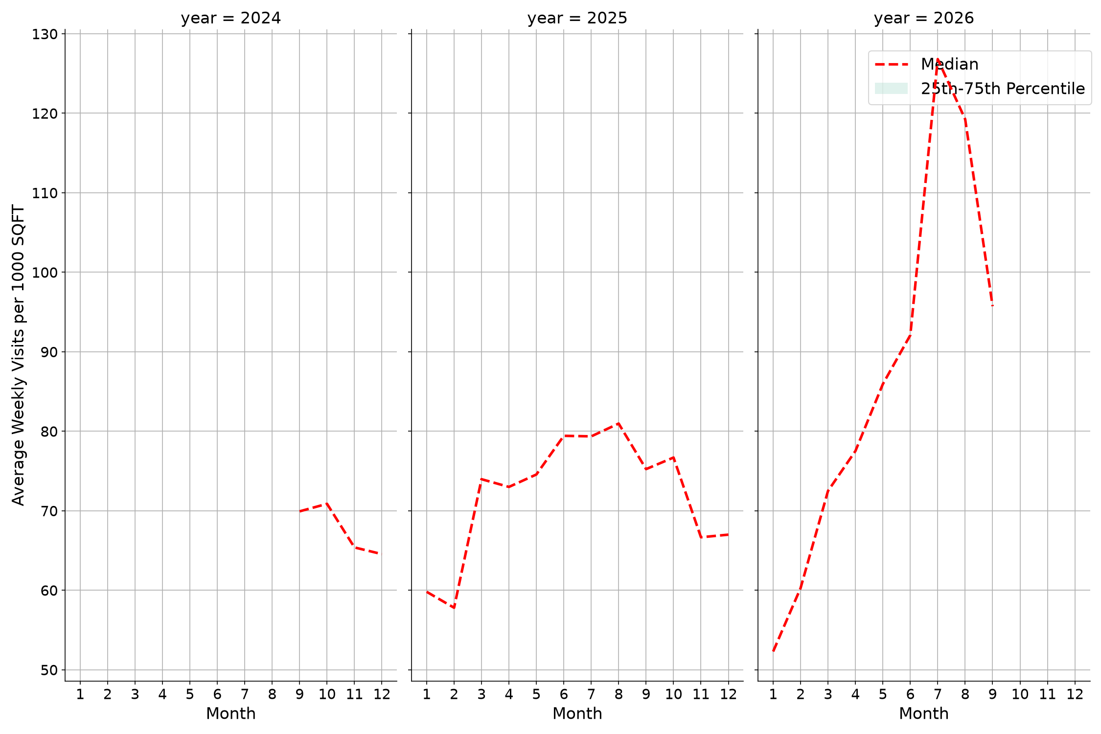 Airport Terminals Standalone Weekly Visits per 1000 SQFT, measured vs. first party data