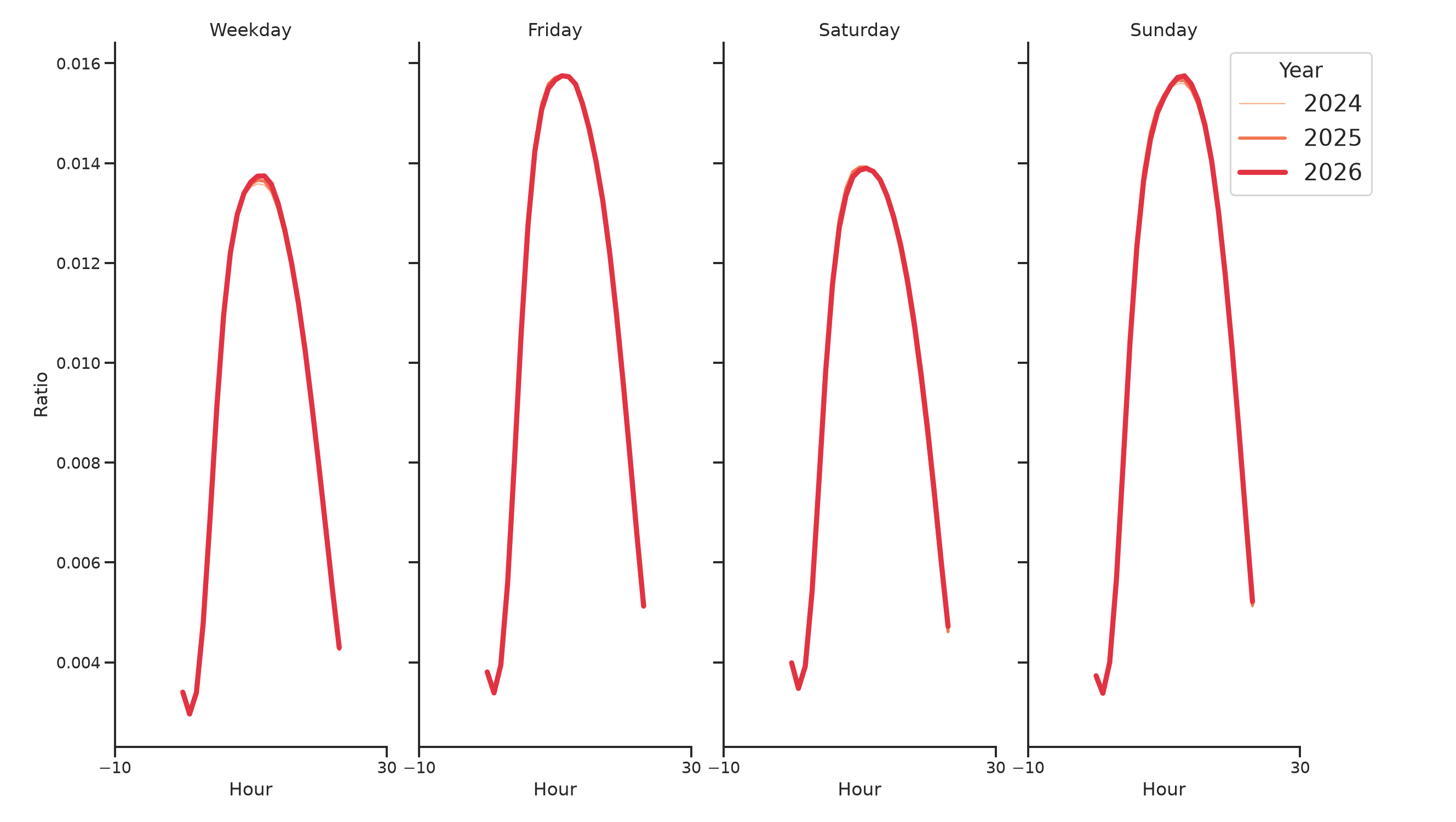 Airport Terminals Day of Week and Hour of Day Profiles