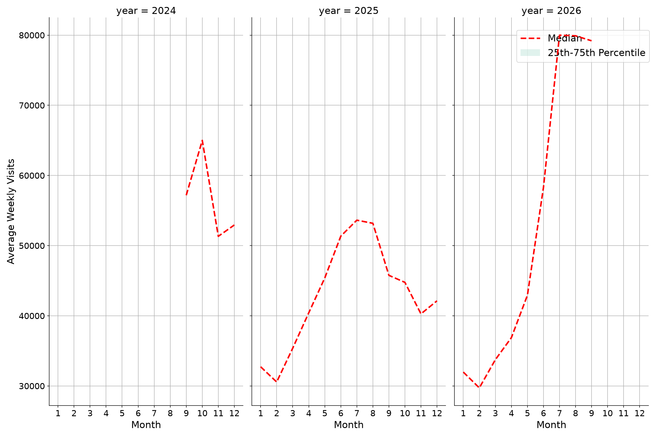 Amusement Parks Weekly visits, measured vs. first party data\labeltrends