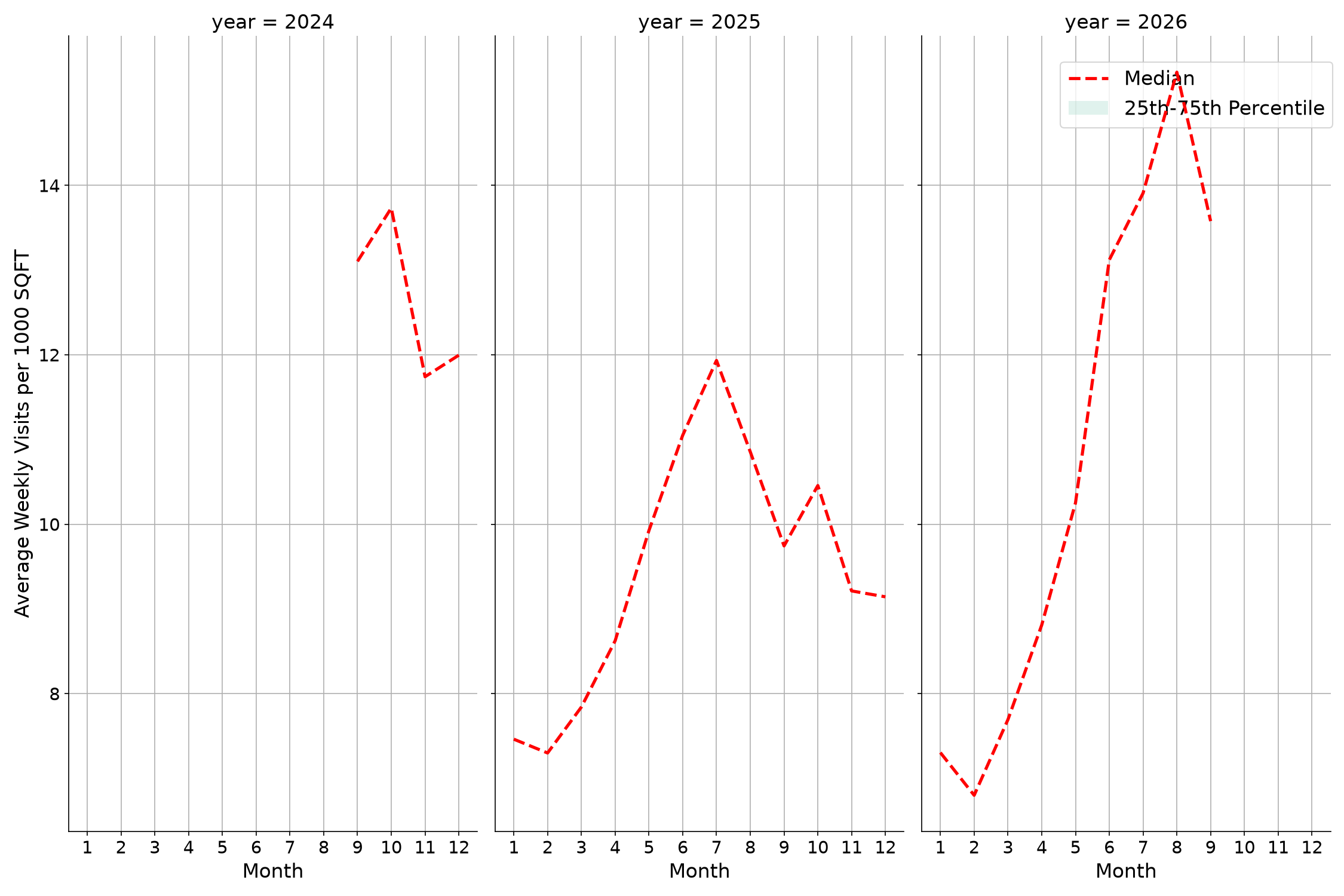 Amusement Parks Standalone Weekly Visits per 1000 SQFT, measured vs. first party data