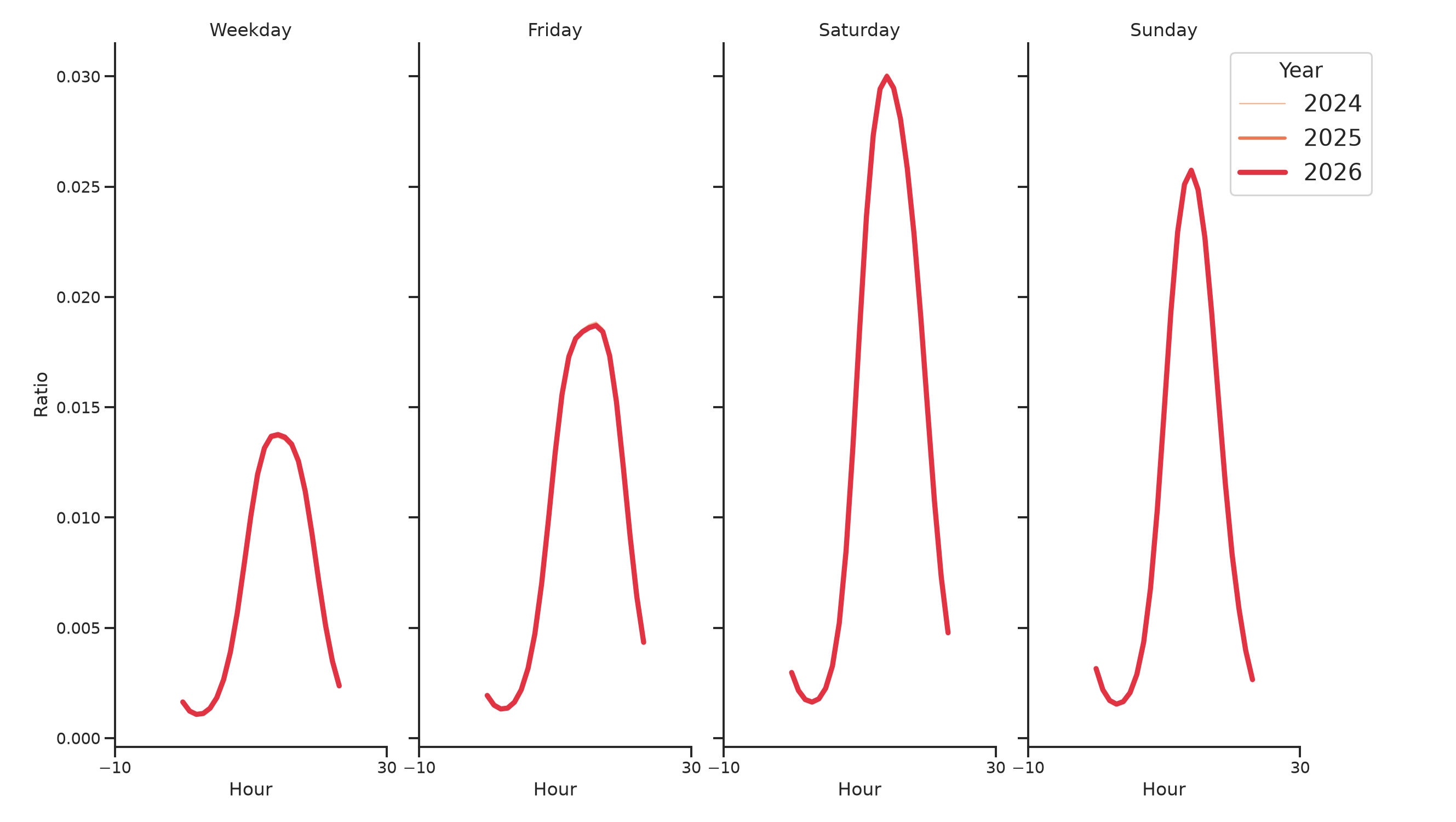 Amusement Parks Day of Week and Hour of Day Profiles