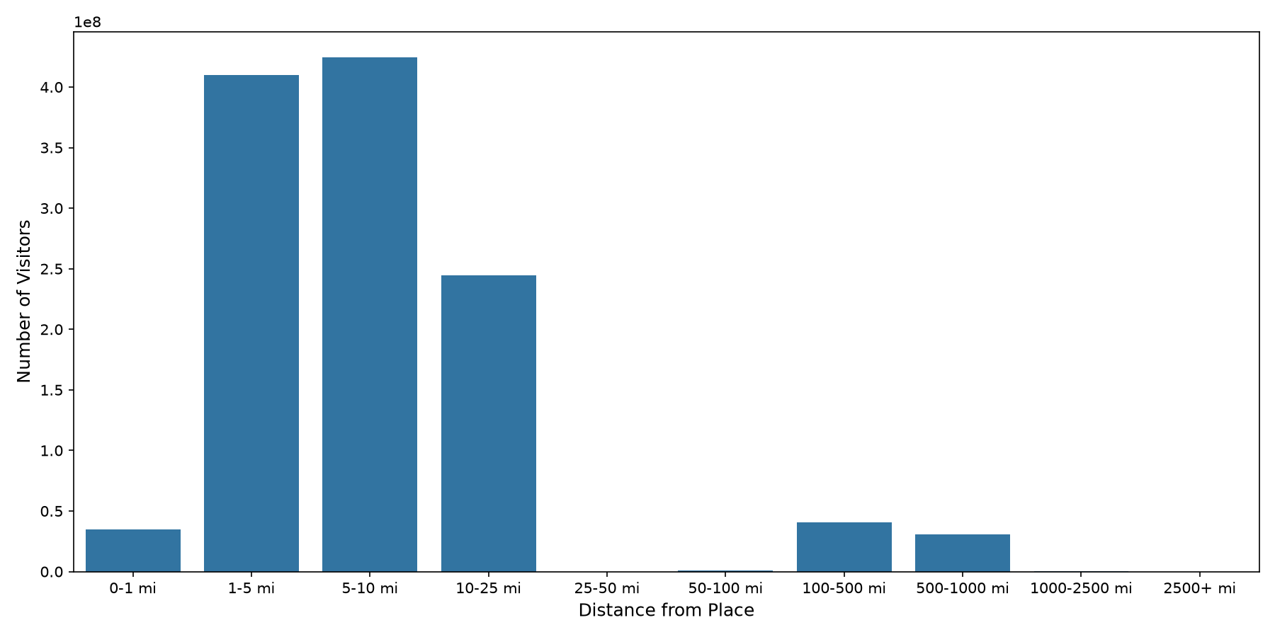 Amusement Parks Device home to place distance weighted device visits