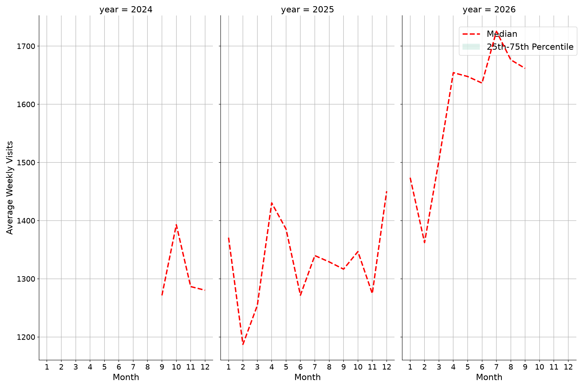 Auto Dealerships Weekly visits, measured vs. first party data\labeltrends