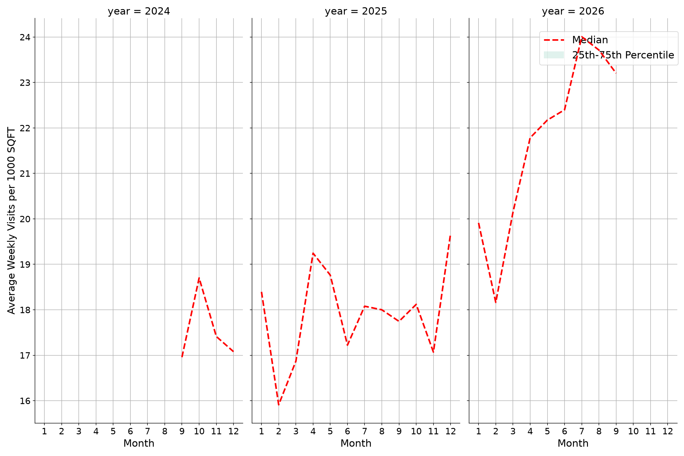 Auto Dealerships Standalone Weekly Visits per 1000 SQFT, measured vs. first party data