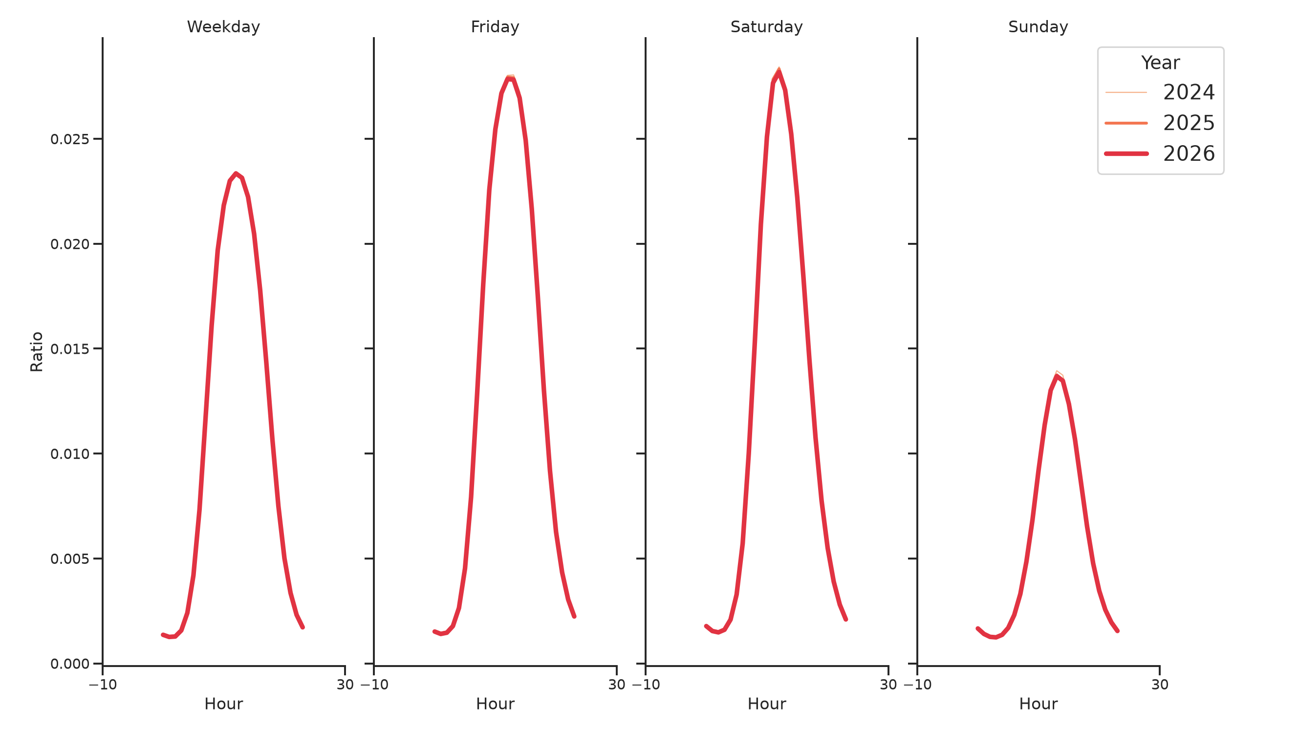 Auto Dealerships Day of Week and Hour of Day Profiles