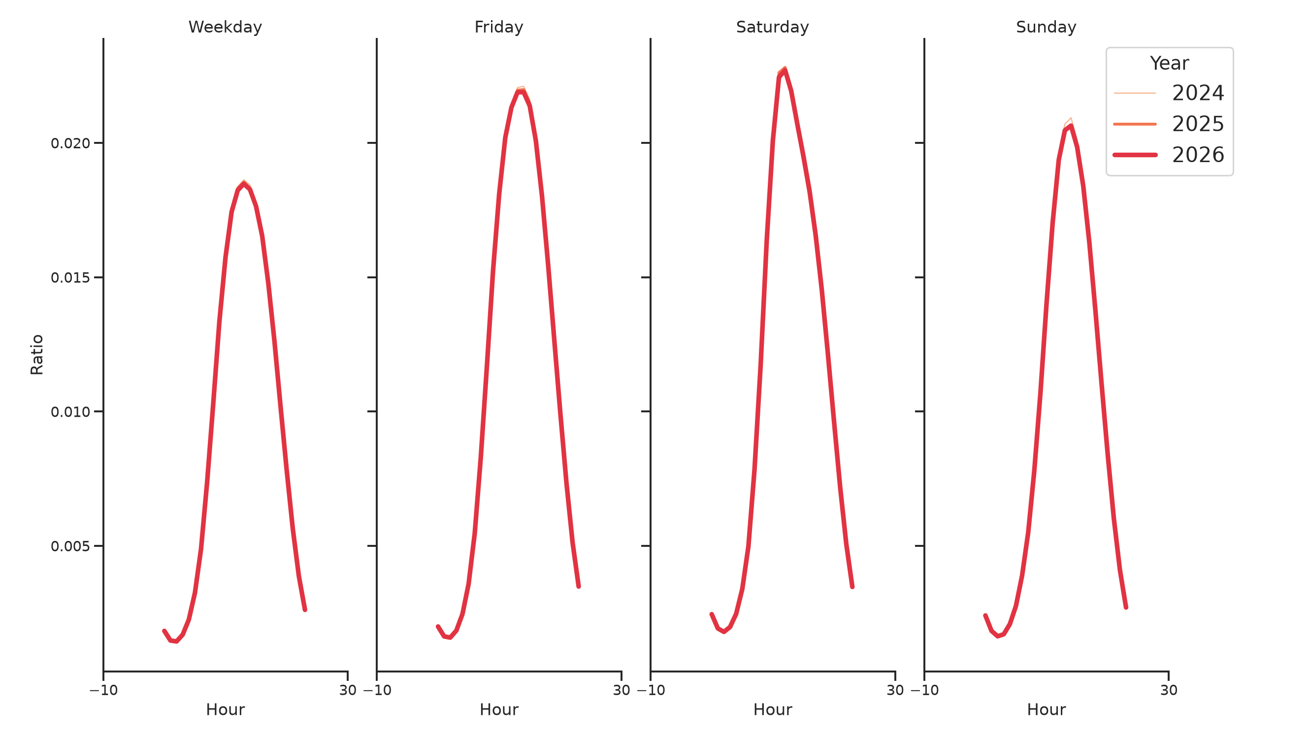 Banks Day of Week and Hour of Day Profiles