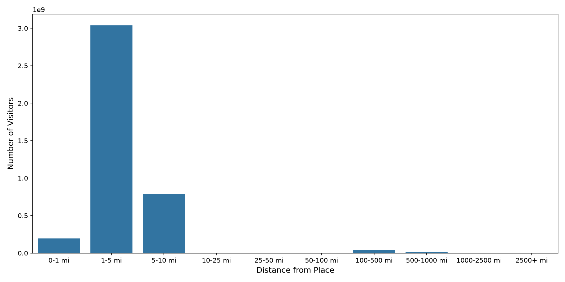 Banks Device home to place distance weighted device visits