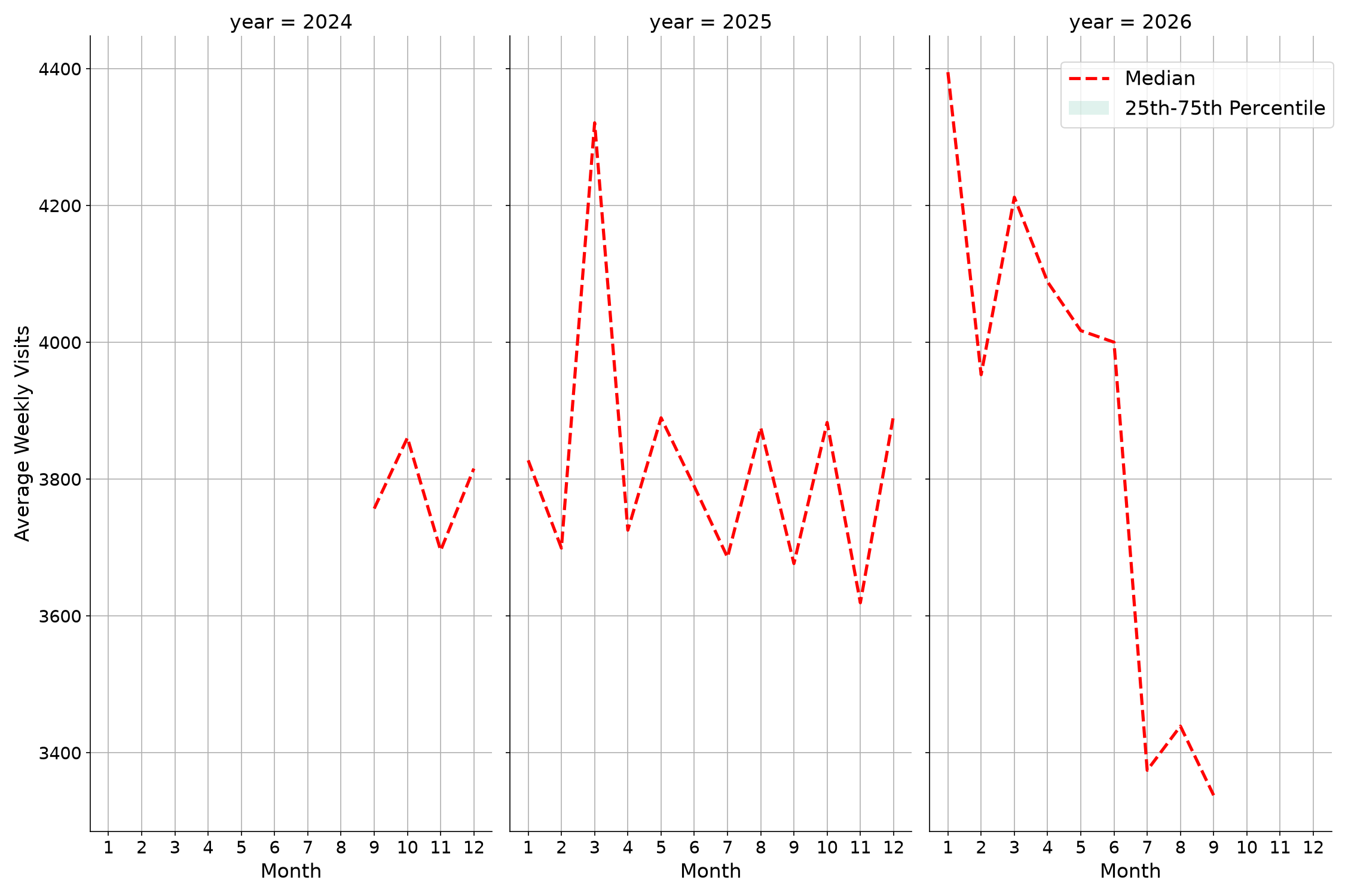 Bars Weekly visits, measured vs. first party data\labeltrends