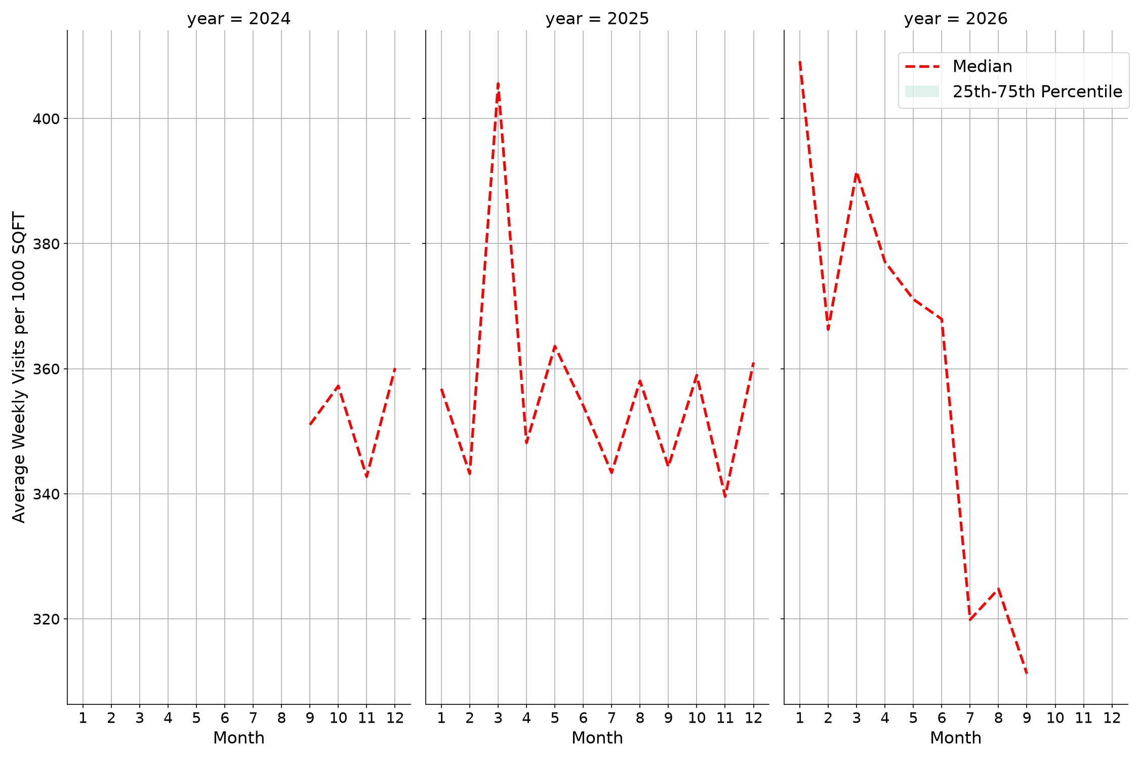 Bars Standalone Weekly Visits per 1000 SQFT, measured vs. first party data