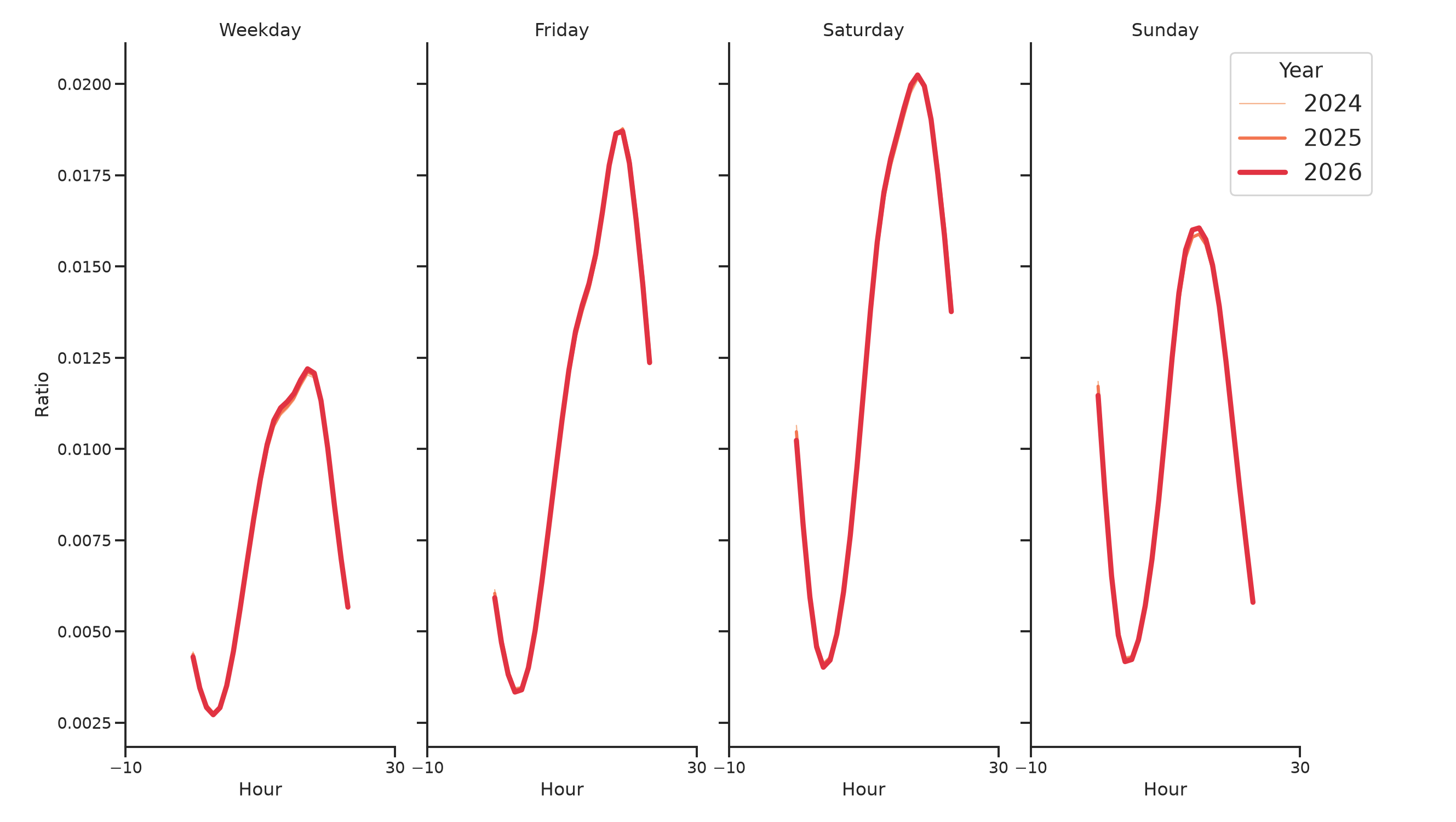 Bars Day of Week and Hour of Day Profiles