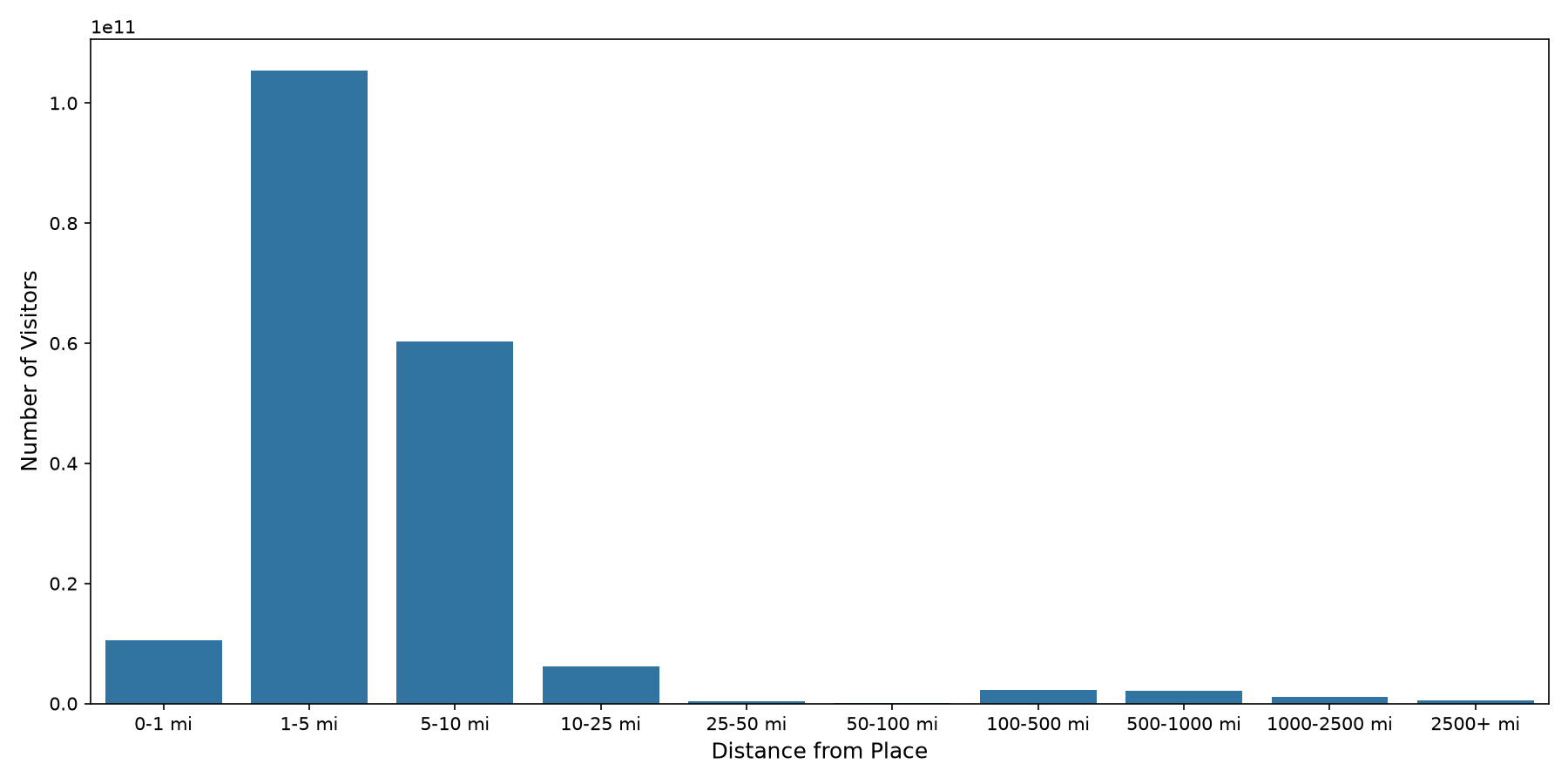 Bars Device home to place distance weighted device visits