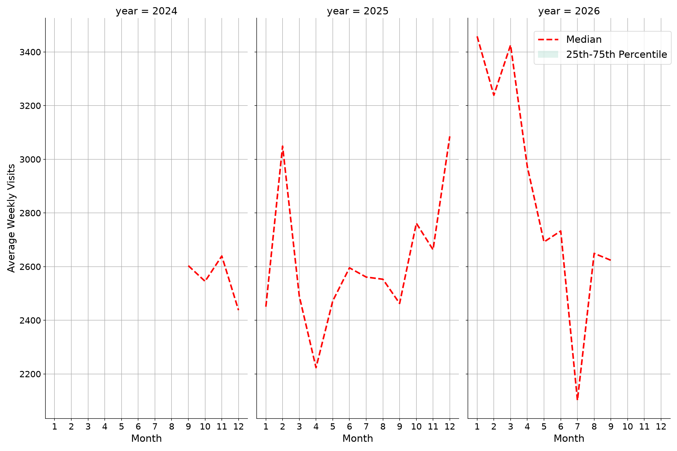 Businesses Weekly visits, measured vs. first party data\labeltrends