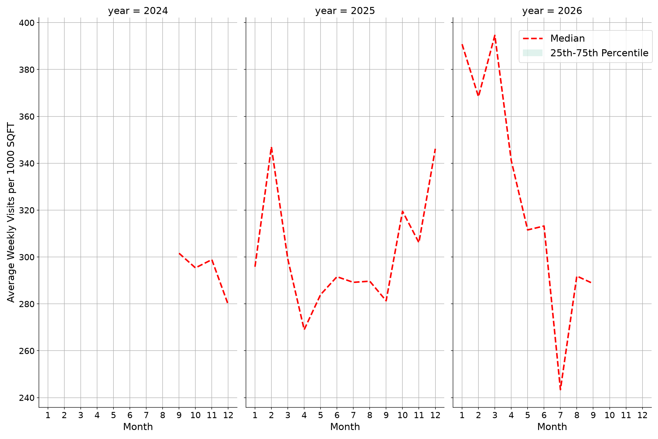 Businesses Standalone Weekly Visits per 1000 SQFT, measured vs. first party data