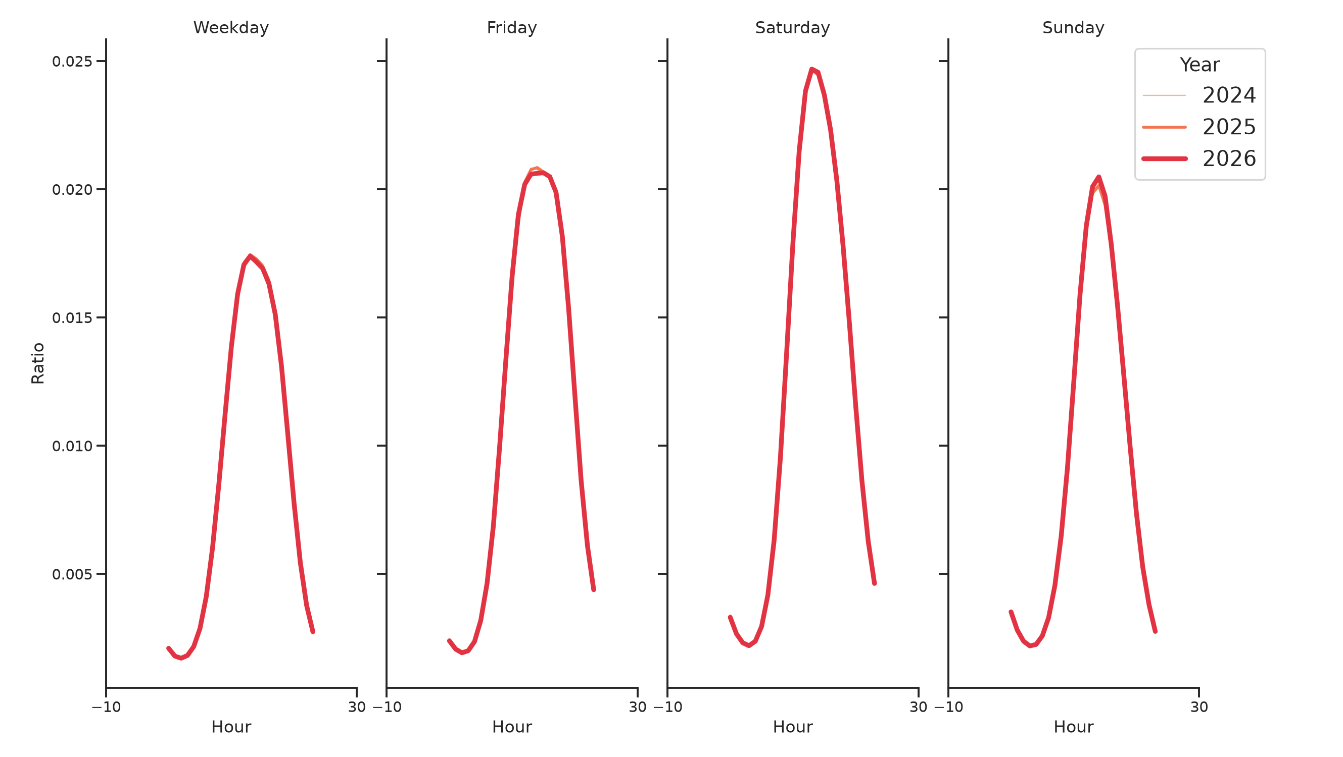 Businesses Day of Week and Hour of Day Profiles