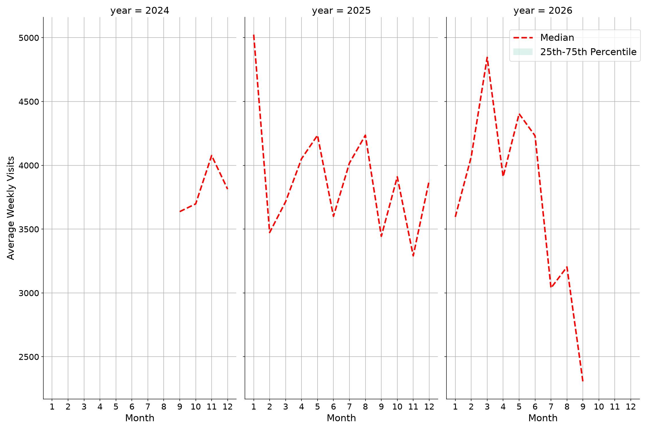 Car Wash Facilities Weekly visits, measured vs. first party data\labeltrends