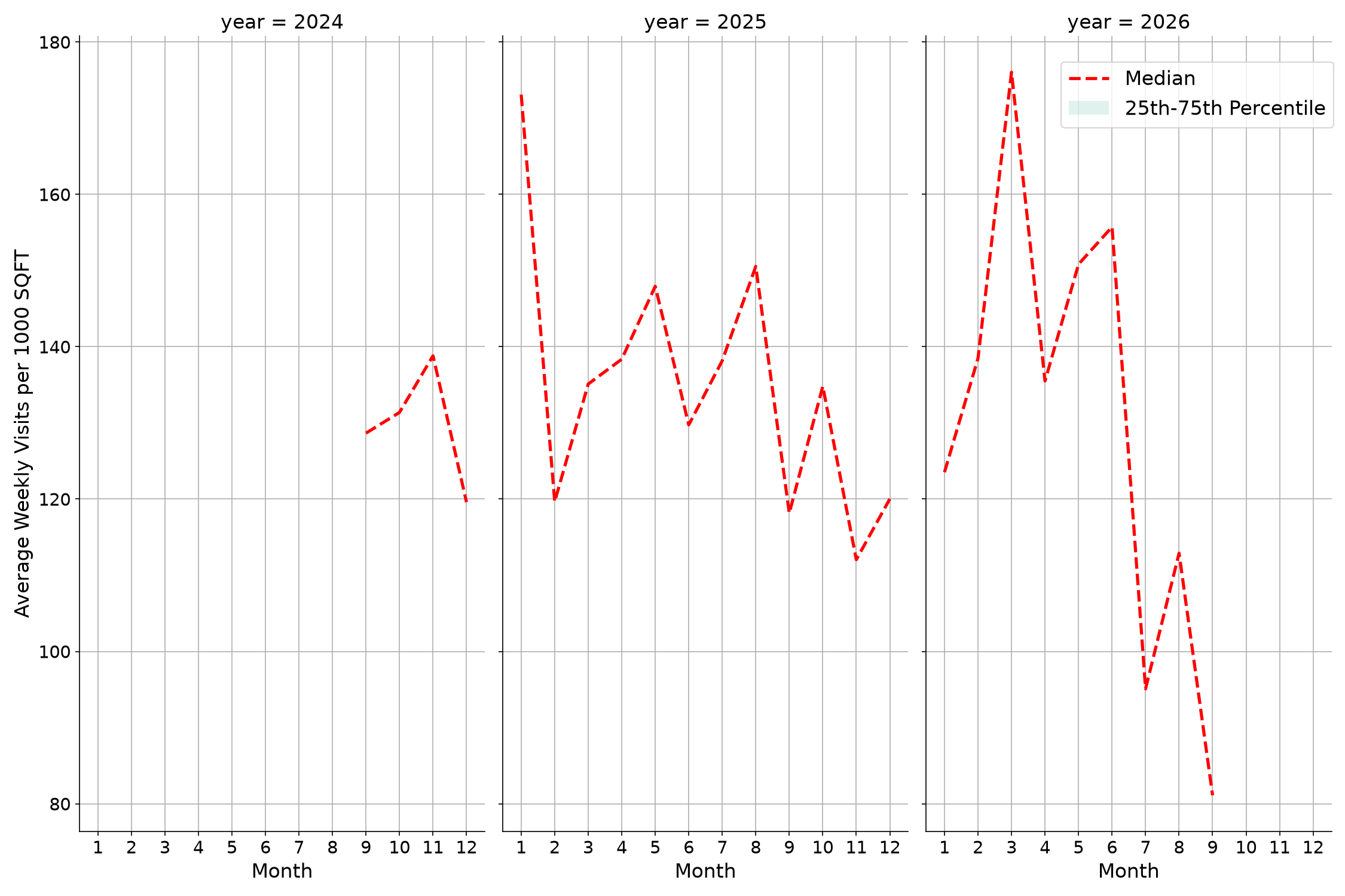 Car Wash Facilities Standalone Weekly Visits per 1000 SQFT, measured vs. first party data