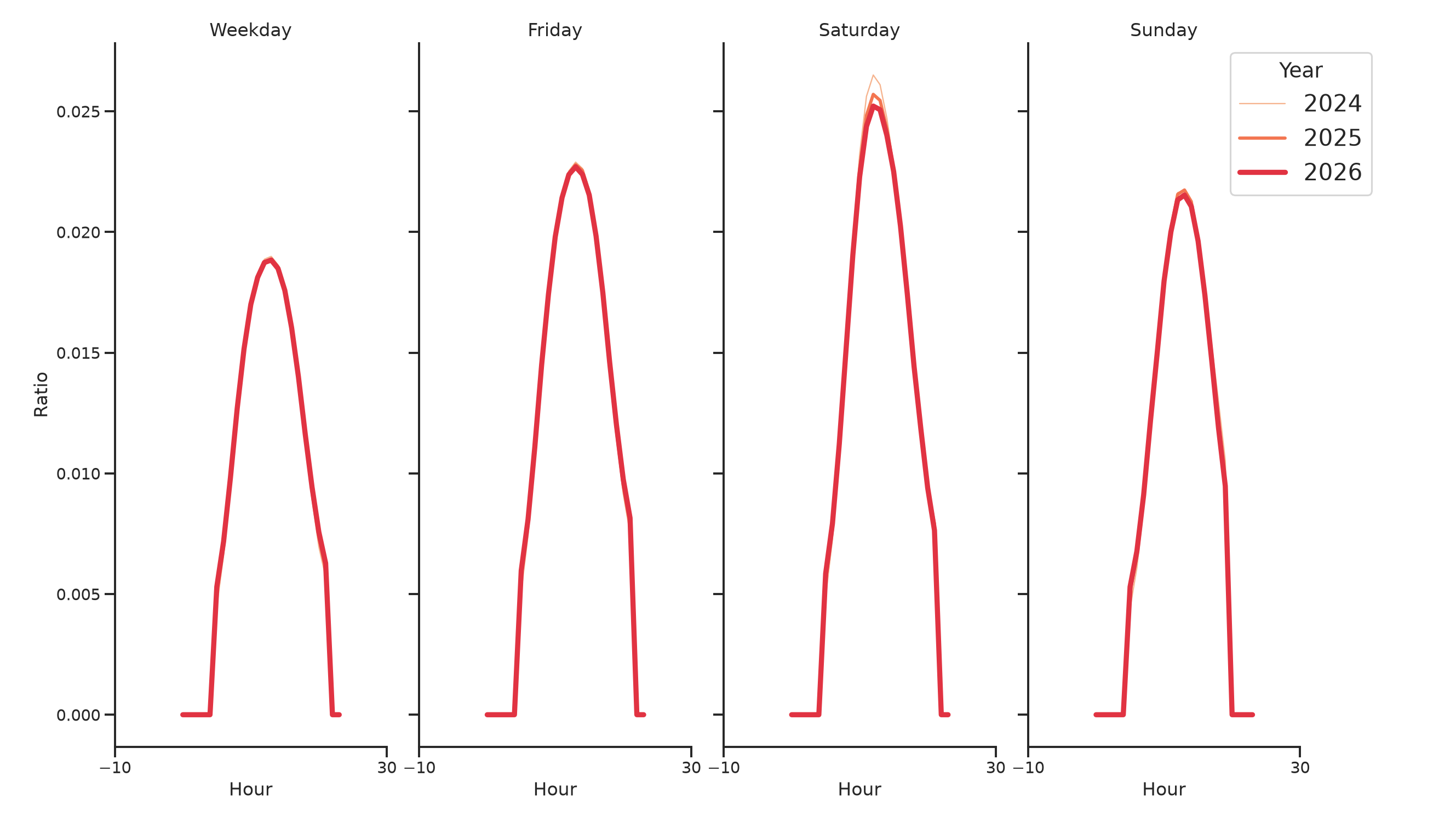 Car Wash Facilities Day of Week and Hour of Day Profiles