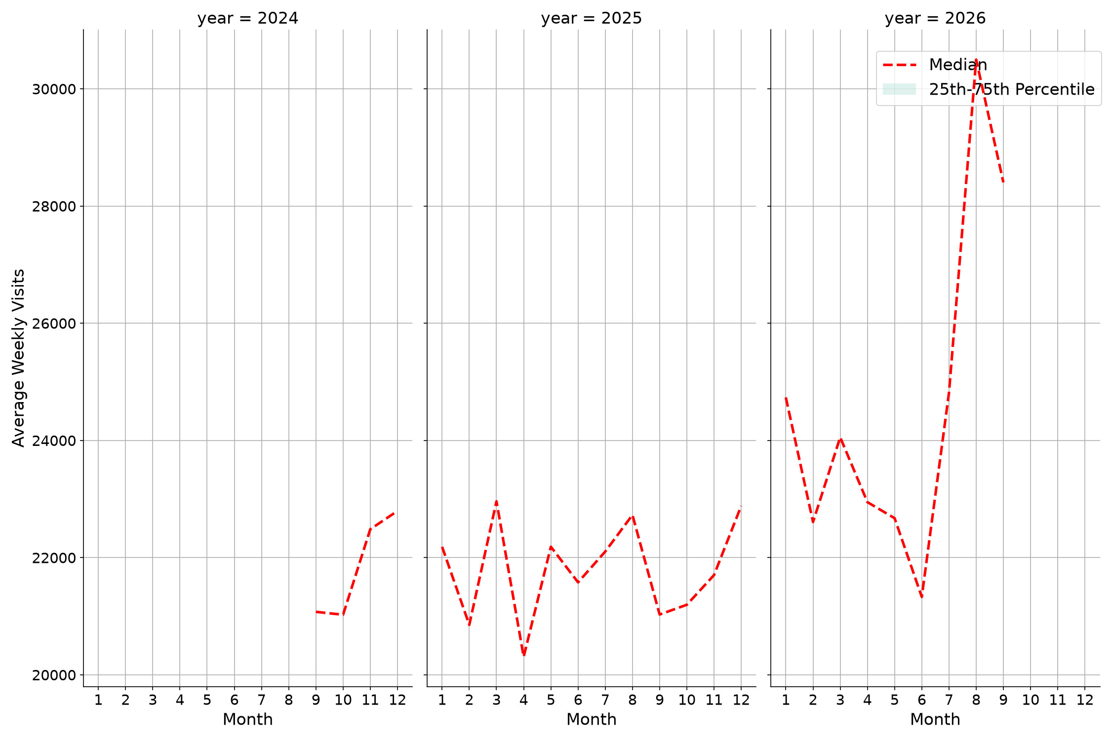 Casinos Weekly visits, measured vs. first party data\labeltrends