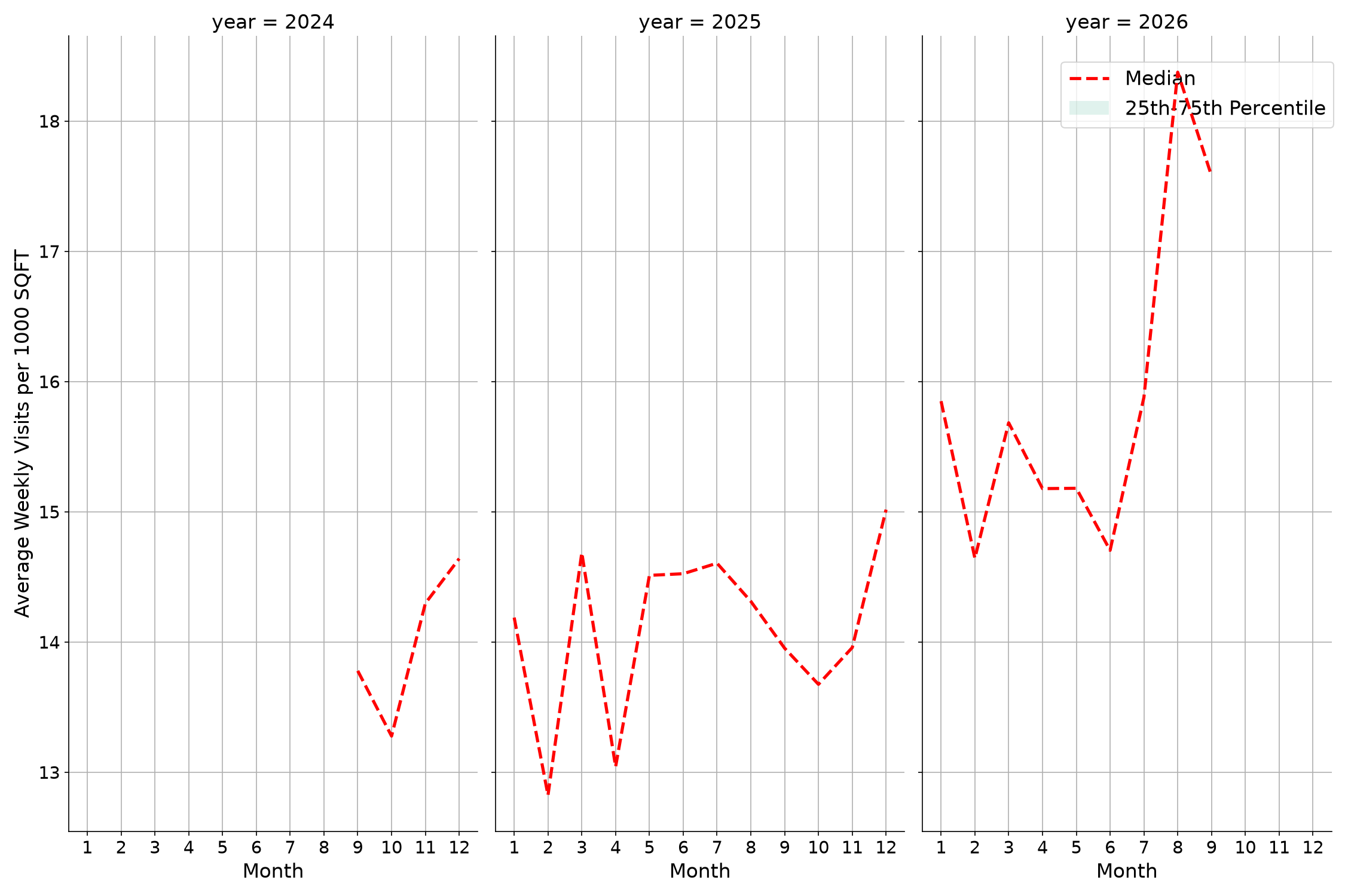 Casinos Standalone Weekly Visits per 1000 SQFT, measured vs. first party data