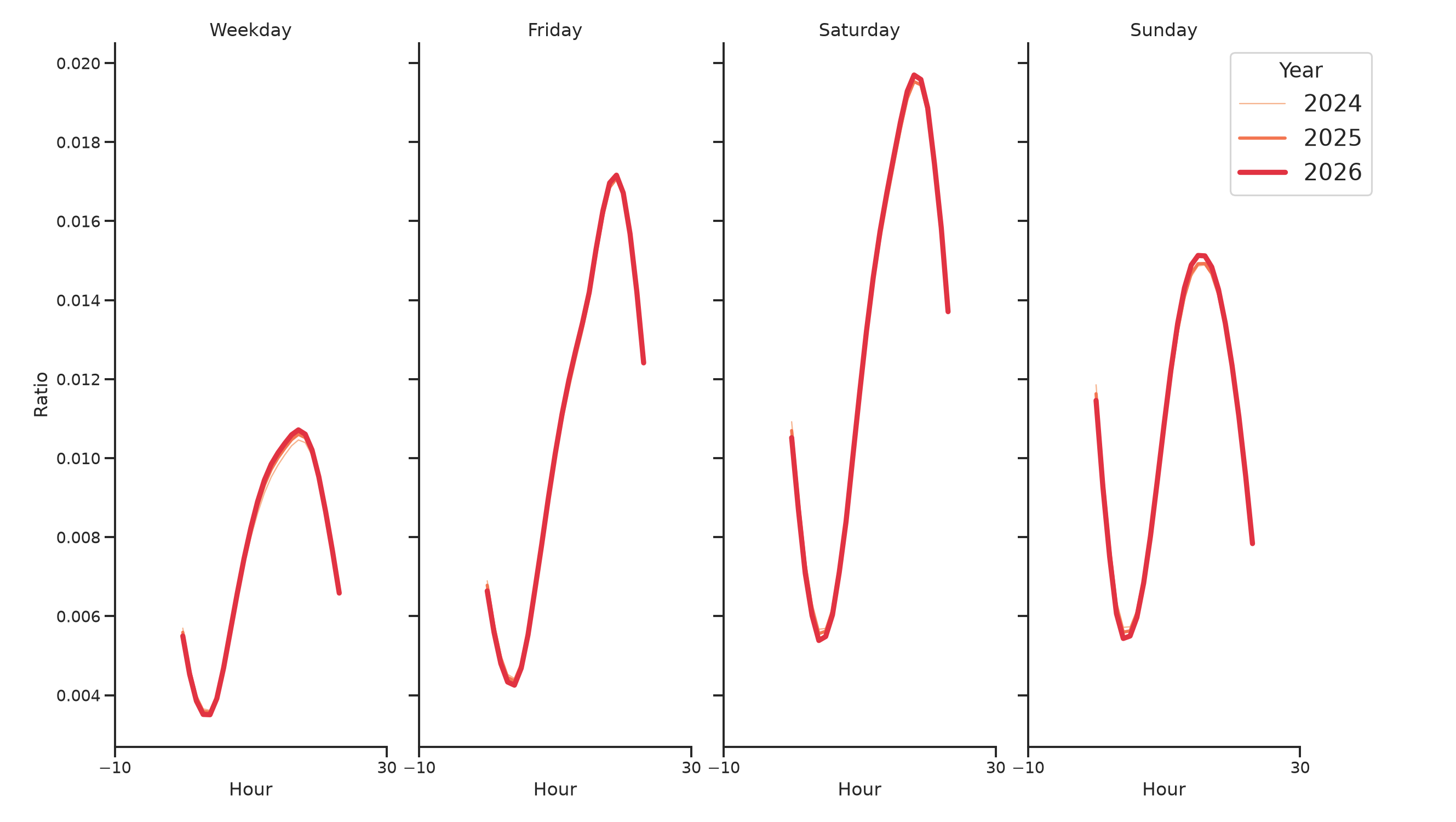 Casinos Day of Week and Hour of Day Profiles