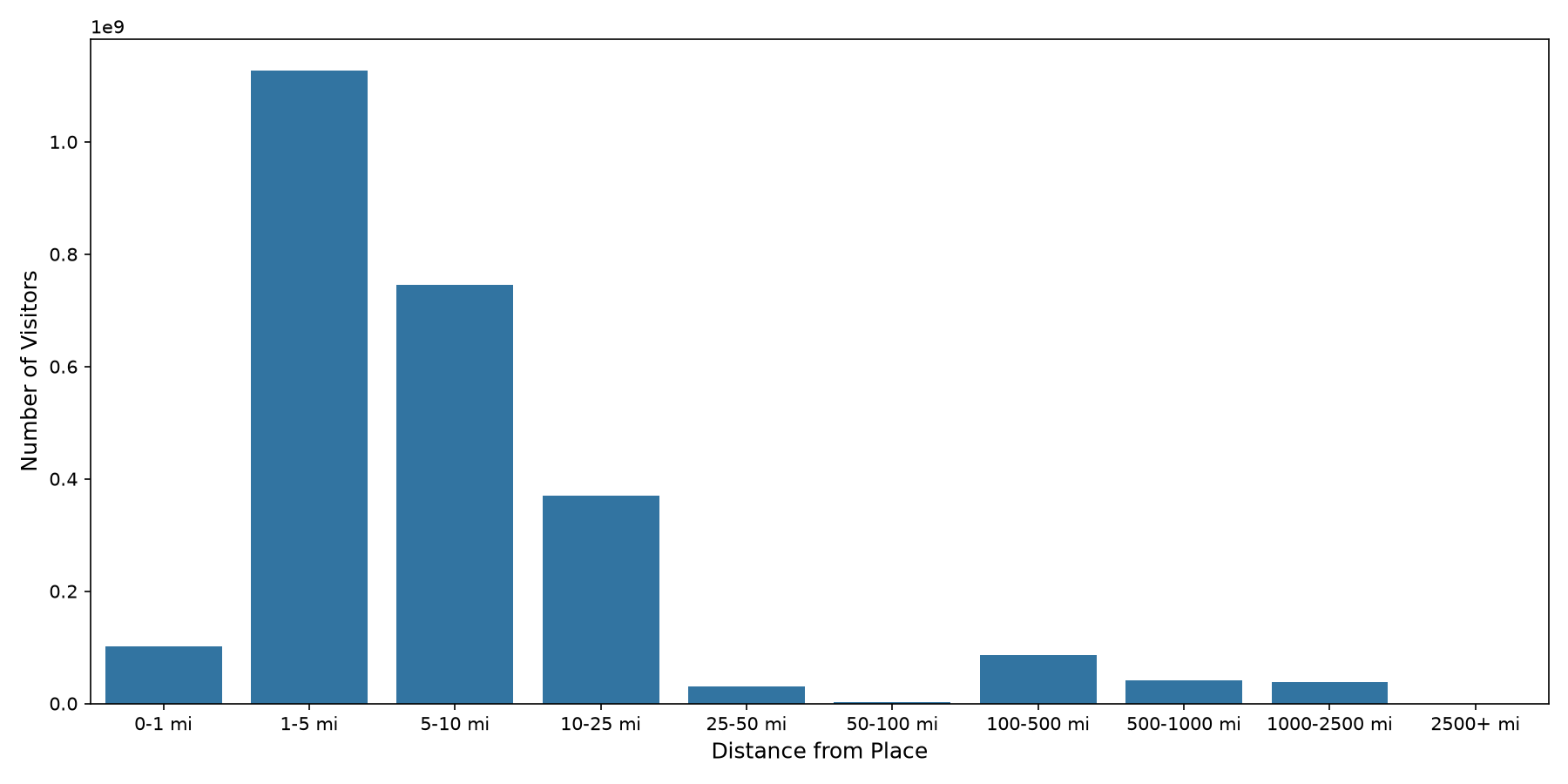 Casinos Device home to place distance weighted device visits