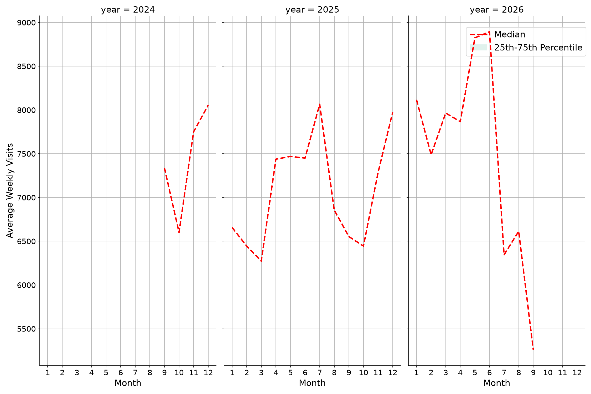 Cinemas Weekly visits, measured vs. first party data\labeltrends