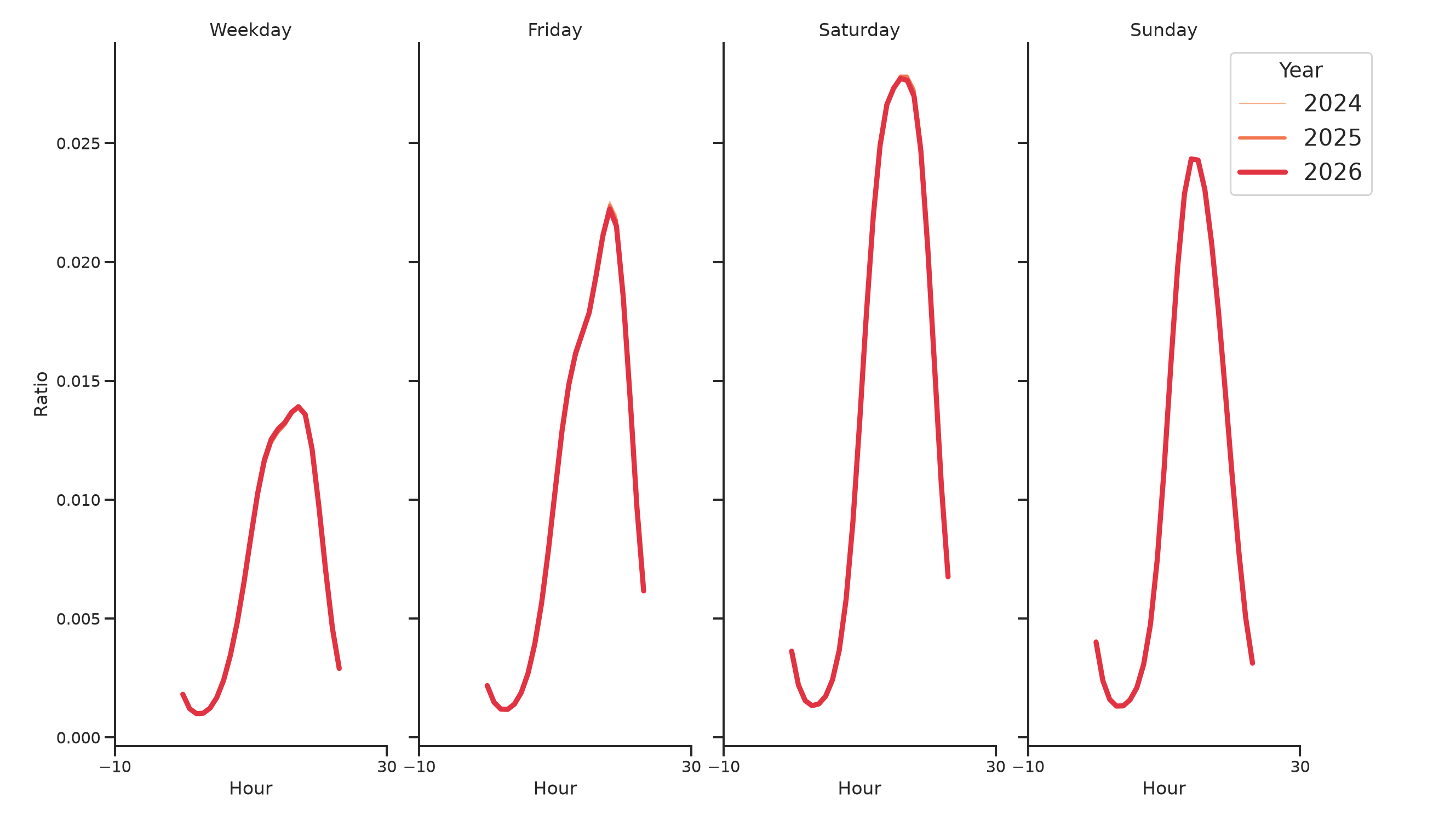 Cinemas Day of Week and Hour of Day Profiles