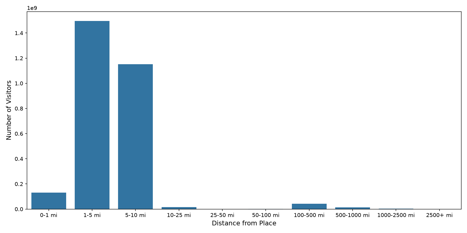 Cinemas Device home to place distance weighted device visits