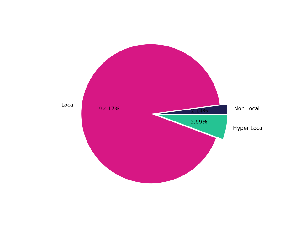 Cinemas Tradeareas visits distribution 