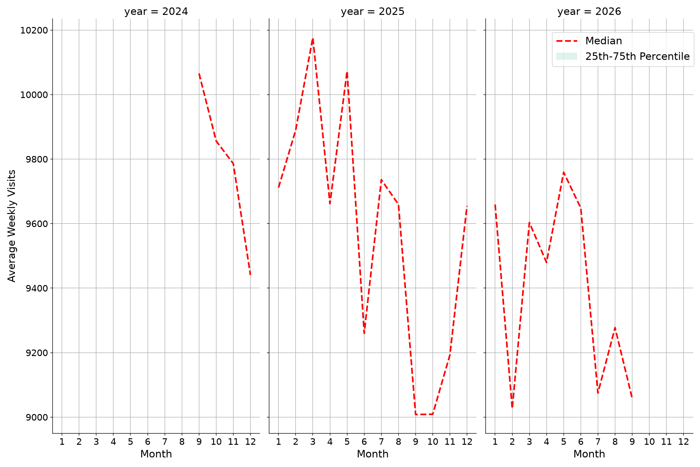 Coffee Shops Weekly visits, measured vs. first party data\labeltrends