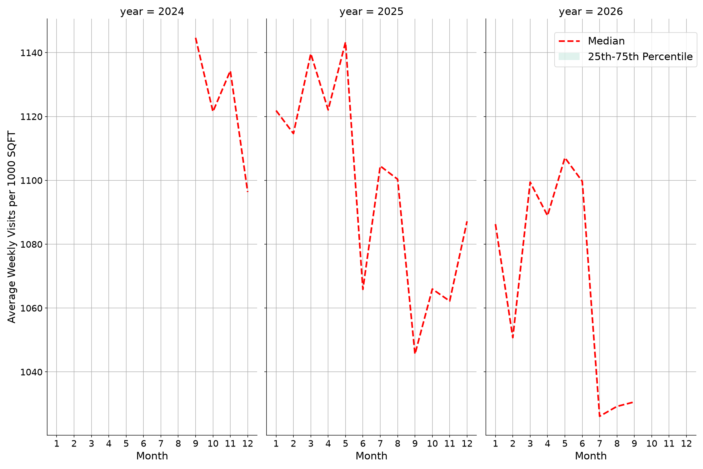 Coffee Shops Standalone Weekly Visits per 1000 SQFT, measured vs. first party data