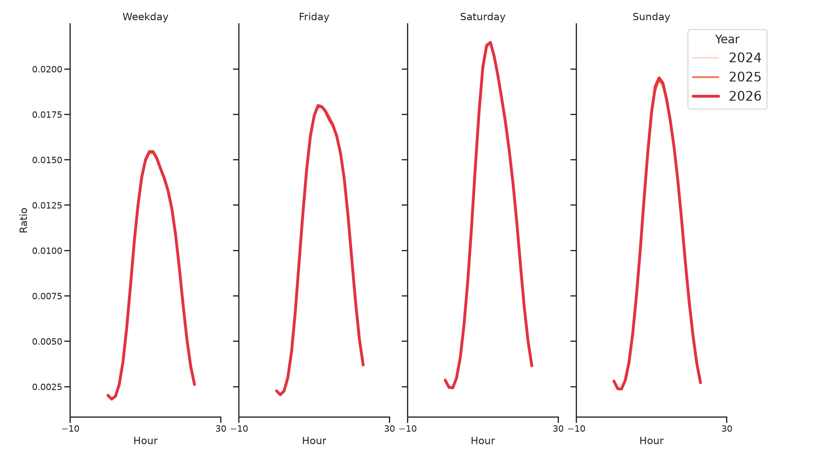 Coffee Shops Day of Week and Hour of Day Profiles