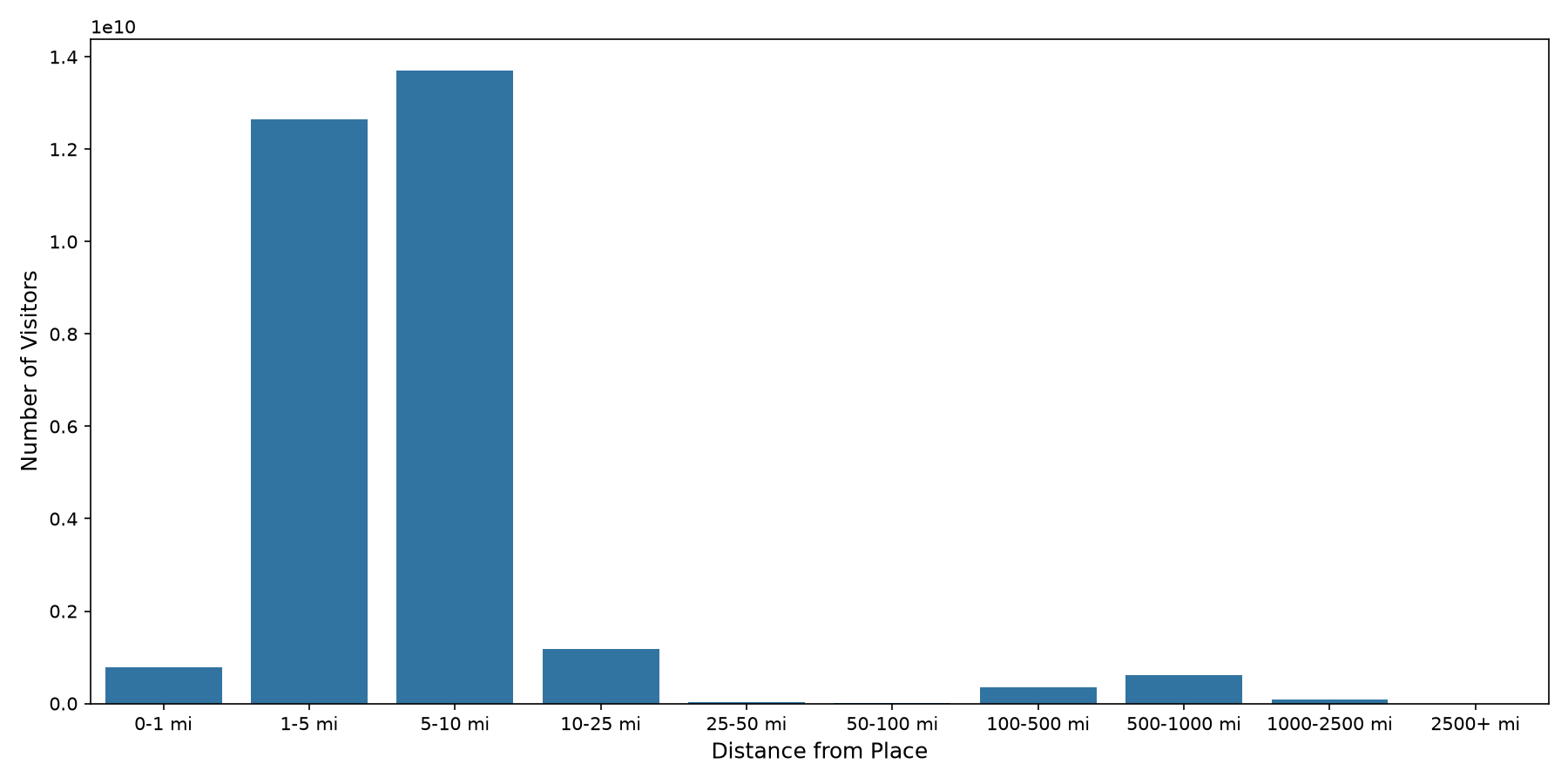 Coffee Shops Device home to place distance weighted device visits