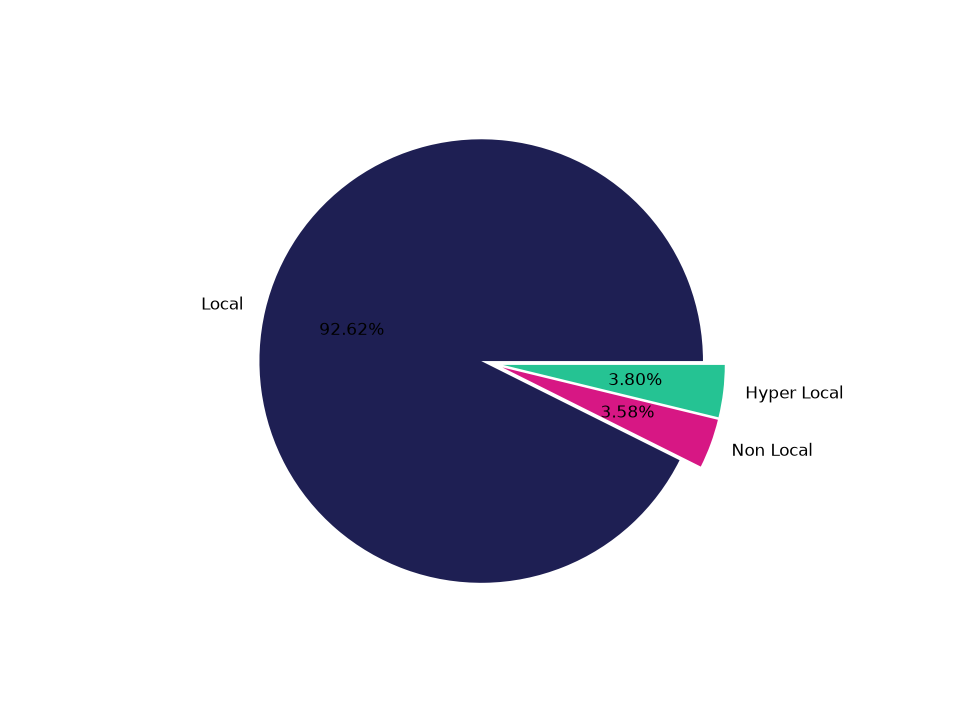 Coffee Shops Tradeareas visits distribution 