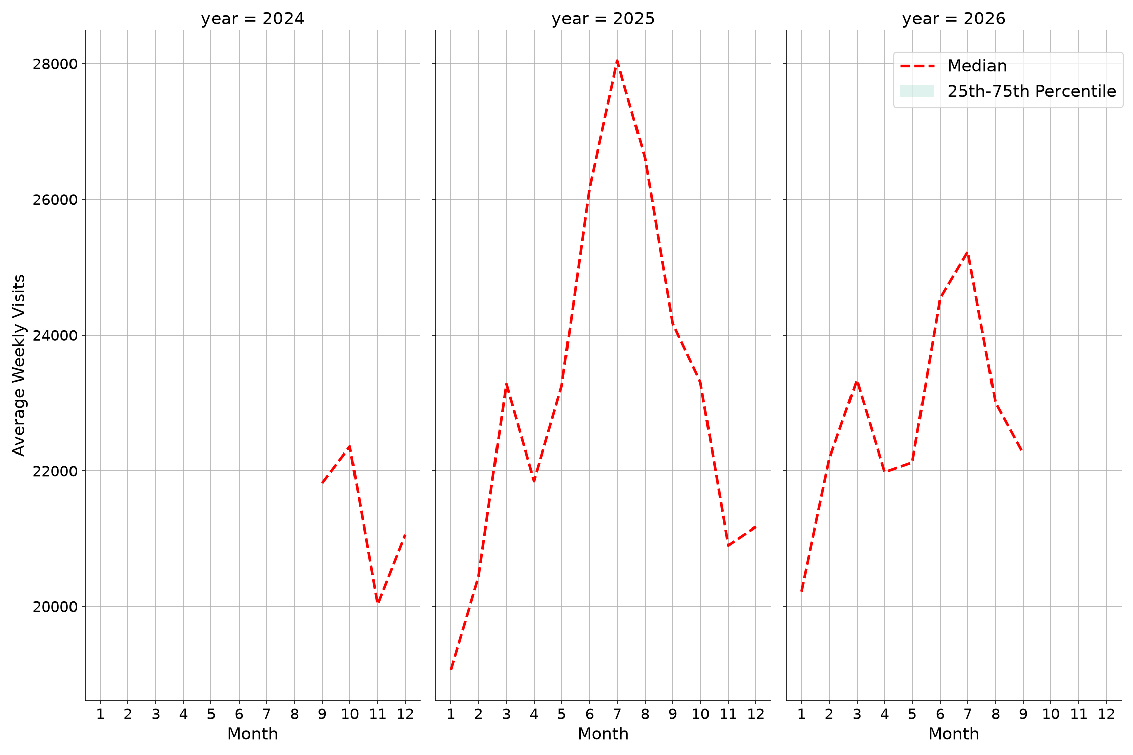 Commercial Airports Weekly visits, measured vs. first party data\labeltrends