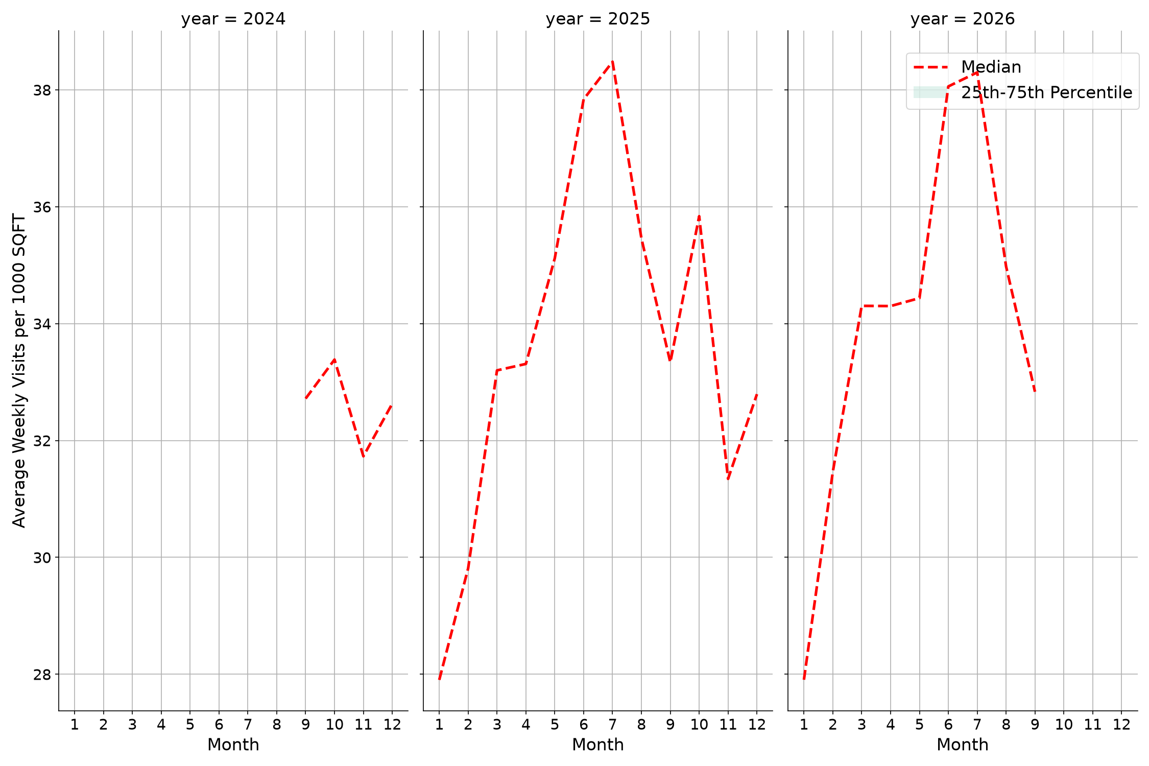 Commercial Airports Standalone Weekly Visits per 1000 SQFT, measured vs. first party data