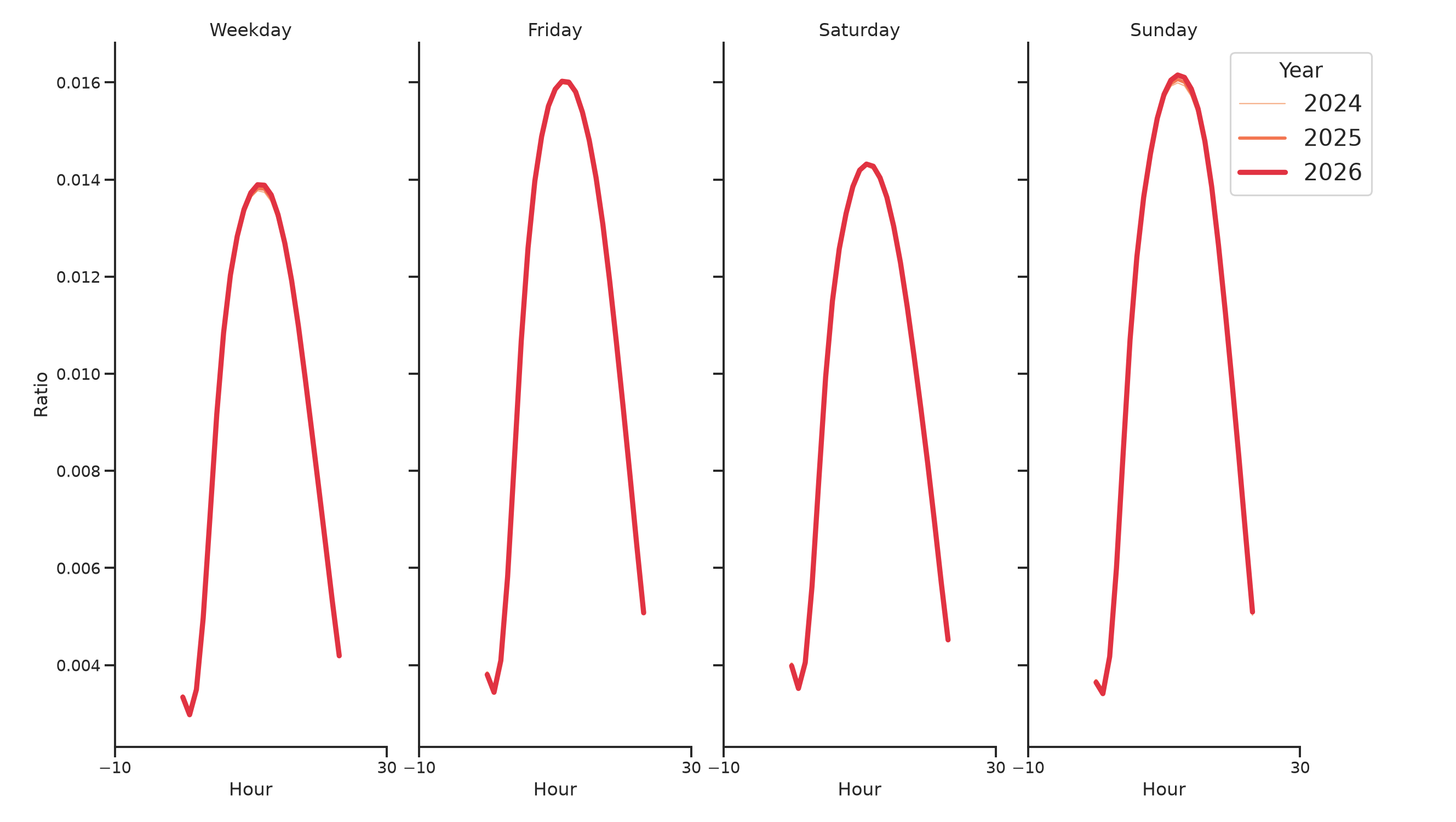 Commercial Airports Day of Week and Hour of Day Profiles